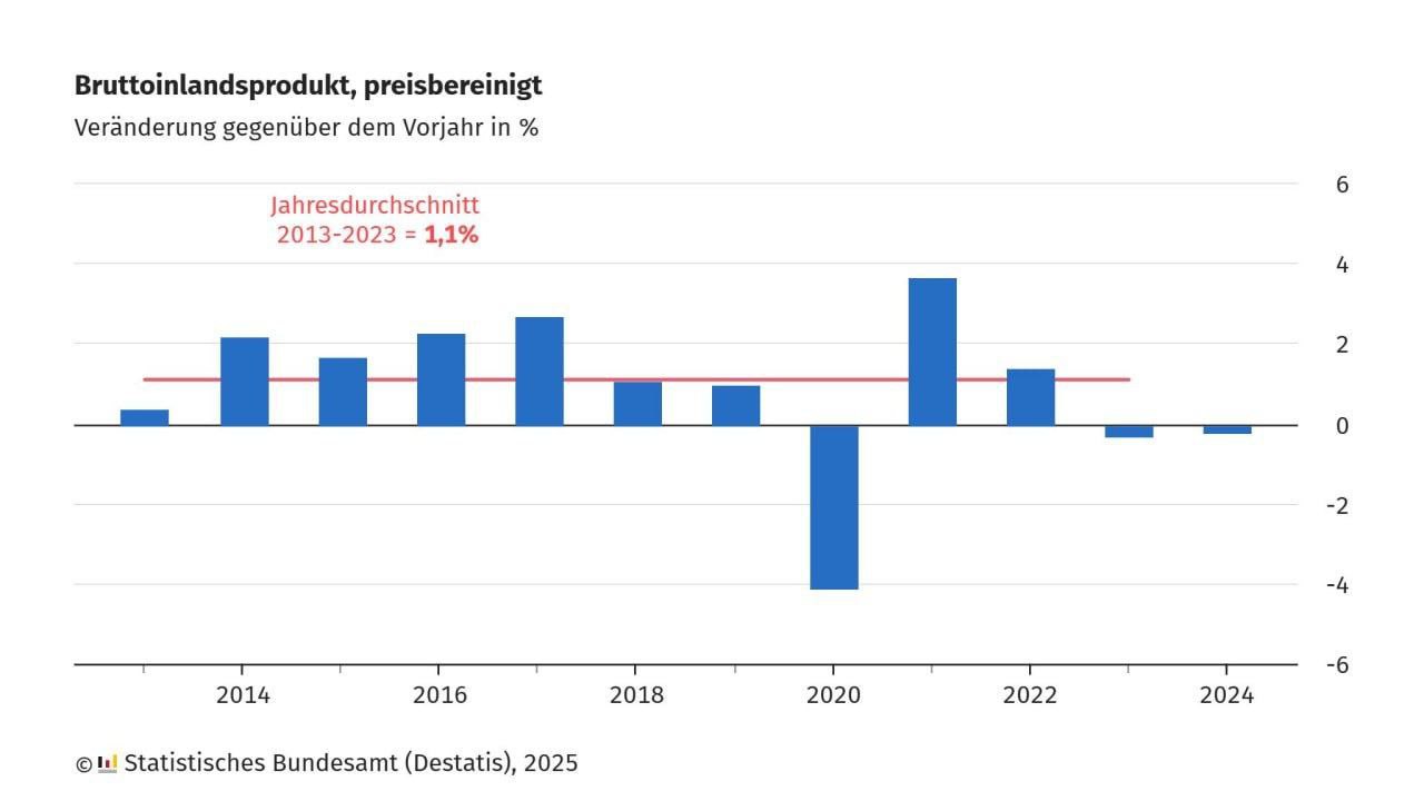 В 2024-м экономика Германии - крупнейшая экономика Европы сократилась второй год подряд.   Федеральное статистическое управление рисовало нули как могло, но... и ему пришлось признать реальность. Свежий годовой отчёт гласит: ВВП ФРГ сократился на 0,2% по сравнению с предыдущим годом. И да, в 2023-м тоже был минус — 0,3%.  От 2025-го ничего хорошего уже никто не ждёт. Максимум «небольшого роста».