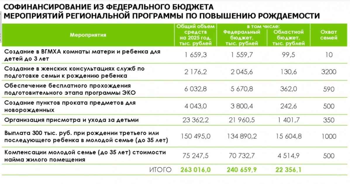 Губернатор Вологодской области Георгий Филимонов анонсировал новую губернаторскую программу по поддержке демографии: "Семья - оплот Русского Севера".  Программа будет проводиться на средства как федерального бюджета, так и на региональные средства.  Программа предполагает новые меры поддержки для мам и молодых семей - это и новые выплаты регионального материнского капитала  100 тыс. рублей при рождении первого ребенка маме до 25 лет , и деньги на оплату обучения для одного из родителей-студентов, и комнаты для малышей при вузах, и профилактика абортов, и ремонт женских консультаций.  Георгий Филимонов подчеркнул, что важно принимать все меры, чтобы остановить вырождение Русского Севера.  Он также напомнил, что закон об ограничениях торговли в алкомаркетах и наливайках принимается для тех же самых целей.  По его словам, законопроект, предложенный Вологодской областью, уже прошёл федеральную экспертную оценку.