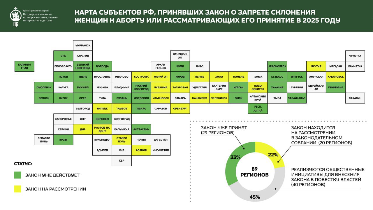 Иркутская область стала 29 регионом РФ где принят закон о запрете склонения к абортам теперь треть регионов России приняли такой закон Речь идет только о принуждении со стороны работодателей Законодательное собрание Иркутской области приняло закон который запрещает склонять женщин к абортам лицам с которыми они находятся в служебной зависимости работодателям и непосредственным руководителям Закон запрещает склонение к искусственному прерыванию беременности то есть принуждение женщины путем угроз уговоров предложений подкупа обмана к аборту лицами с которыми она находится в служебной зависимости Законопроект внесли руководители всех парламентских фракций Законодательного собрания региона Он был принят в первом чтении 13 ноября Законопроект предусматривающий запрет на склонение к искусственному прерыванию беременности принят во втором и окончательном чтении на 31 й сессии законодательного собрания Иркутской области говорится в сообщении По словам председателя комитета по здравоохранению и социальной защиты областного парламента Артема Лобкова в рамках второго чтения поправки в законопроект не поступили В ноябре 2023 года Святейший Патриарх Московский и всея Руси Кирилл поддержал инициативу российских регионов запретить склонение женщин к аборту и призвал распространить принятые региональные законы на федеральный уровень Русская Православная Церковь поддерживает принятие федерального закона о защите женщин от склонения к аборту После принятия закона по итогам 2024 года в Мордовии количество абортов снизилось на 51 в Псковской области на 24 в Новгородской области на 17 8 в Коми на 16 2 Это закон который апеллирует к духовному выбору человека и позволит нам противостоять глубинным корням того что сегодня происходит в сфере абортов Мы боремся с последствиями изменения сознания людей а этот закон будет менять именно эту сферу отмечал председатель Патриаршей комиссии по вопросам семьи защиты материнства и детства иерей Феодор Лукьянов Патриаршая комиссия по вопросам семьи