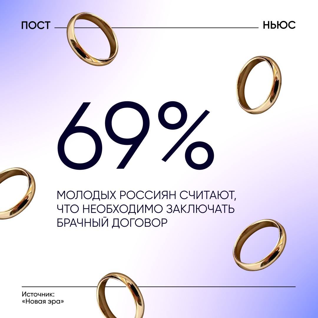 Почти 70% российской молодежи считает необходимым заключение брачного договора.    В основном молодые люди хотят создать семью в 22-29 лет. 96% опрошенных считают, что брак нужно регистрировать в ЗАГСе. В исследовании приняли участие 2 тыс. человек в возрасте от 18 до 35 лет.    Основными причинами для развода молодые люди считают измены, физическое и эмоциональное насилие, алкогольную или наркотическую зависимость. При этом 24% респондентов уверены, что наличие любовника или любовницы — допустимо.    , если брачный контракт нужен, чтобы обезопасить себя  , если такой договор — признак недоверия    PostNews — здесь объясняют новости