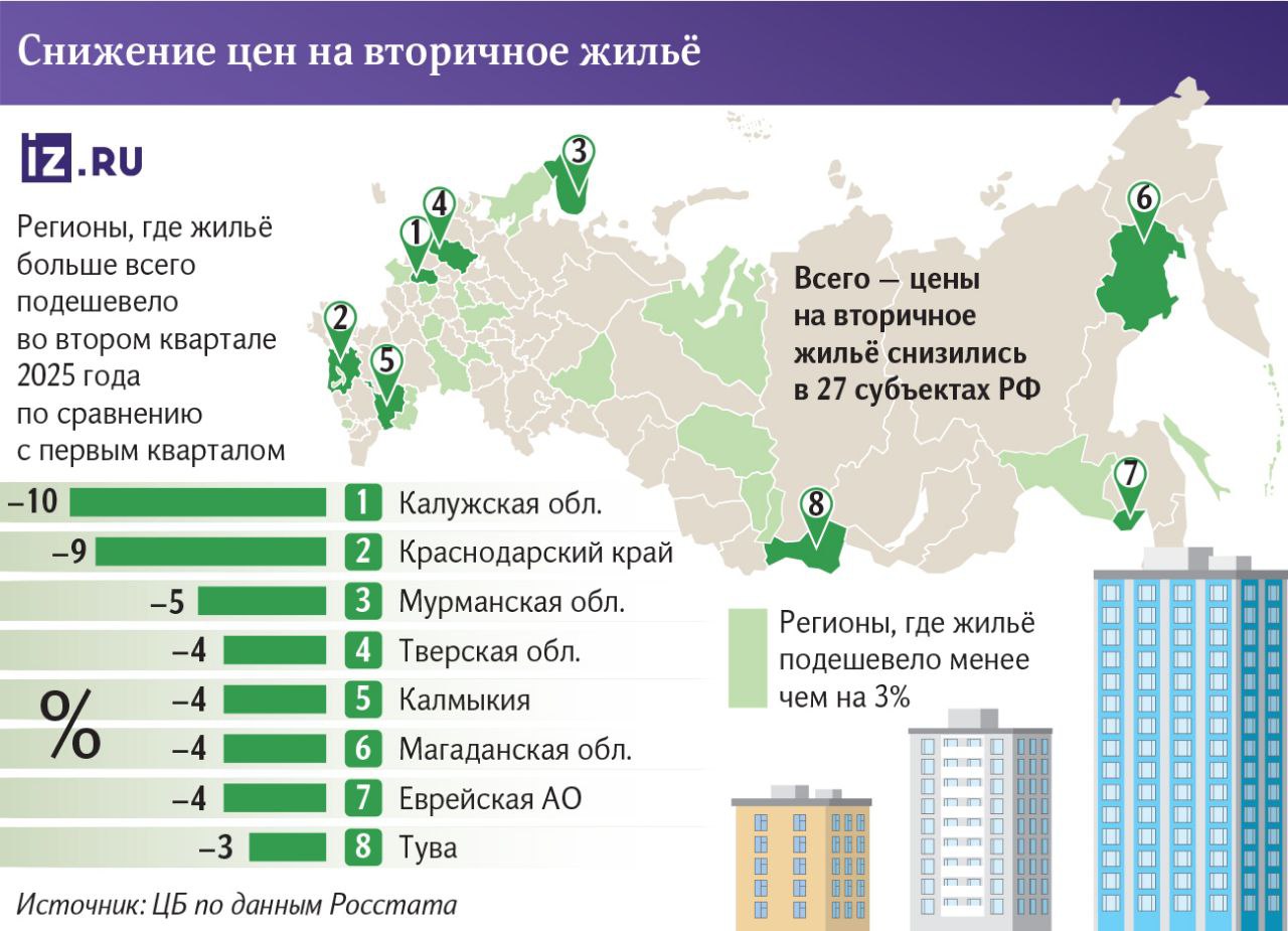 Во II квартале средняя цена квадратного метра на вторичном рынке жилья снизилась в 27 из 83 регионов России что связано с недоступностью рыночной ипотеки из за высоких ключевых ставок и перераспределения спроса в пользу новостроек где действуют льготные программы Наиболее значительное падение цен зафиксировано в Калужской области на 10 Краснодарском крае на 9 и Мурманской области на 5 Рост предложения на вторичке на 18 20 и рекордный средний уровень торга в 6 5 вынуждают продавцов снижать цены для ускорения сделок Эксперты отмечают что дальнейшее снижение ключевой ставки может привести к перетоку покупателей обратно на вторичный рынок создав давление на девелоперов которые из за высокой себестоимости строительства не могут так же гибко снижать цены на новостройки BankingTruth
