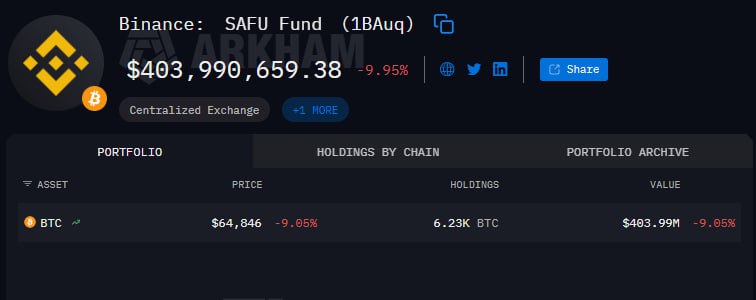 Binance увеличивает запасы биткоинов Фонд Binance Secure Asset Fund SAFU приобрел дополнительно 3 600 биткоинов BTC доведя общий объем вложений до 6 230 единиц стоимостью около 400 млн Источник не указан investing investing
