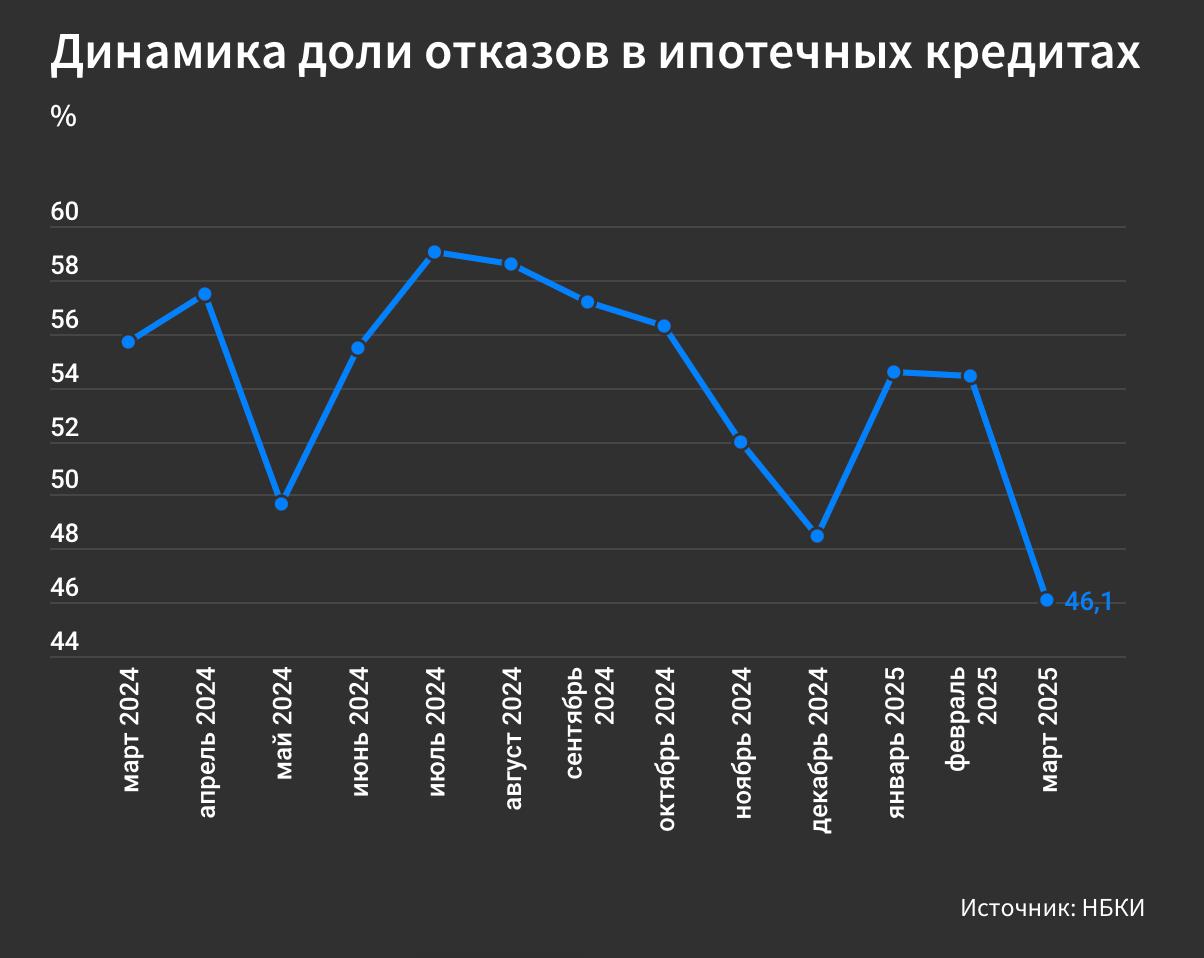 Банки резко снизили долю отказов в ипотеке Российские банки в марте стали чаще одобрять заявки на ипотечные кредиты, следует из данных НБКИ. В начале весны доля отказов упала до 46% от общего числа обращений — минимальный уровень по меньшей мере за год. Банкиры объясняют это, в частности, увеличением размера госсубсидий по льготной ипотеке. Уровень одобрений снова может снизиться на фоне введения количественных ограничений по рискованной ипотеке, а также отказа лидеров рынка от взимания комиссий с застройщиков, что делает для банков выдачу льготных кредитов менее финансово привлекательной, говорят эксперты.