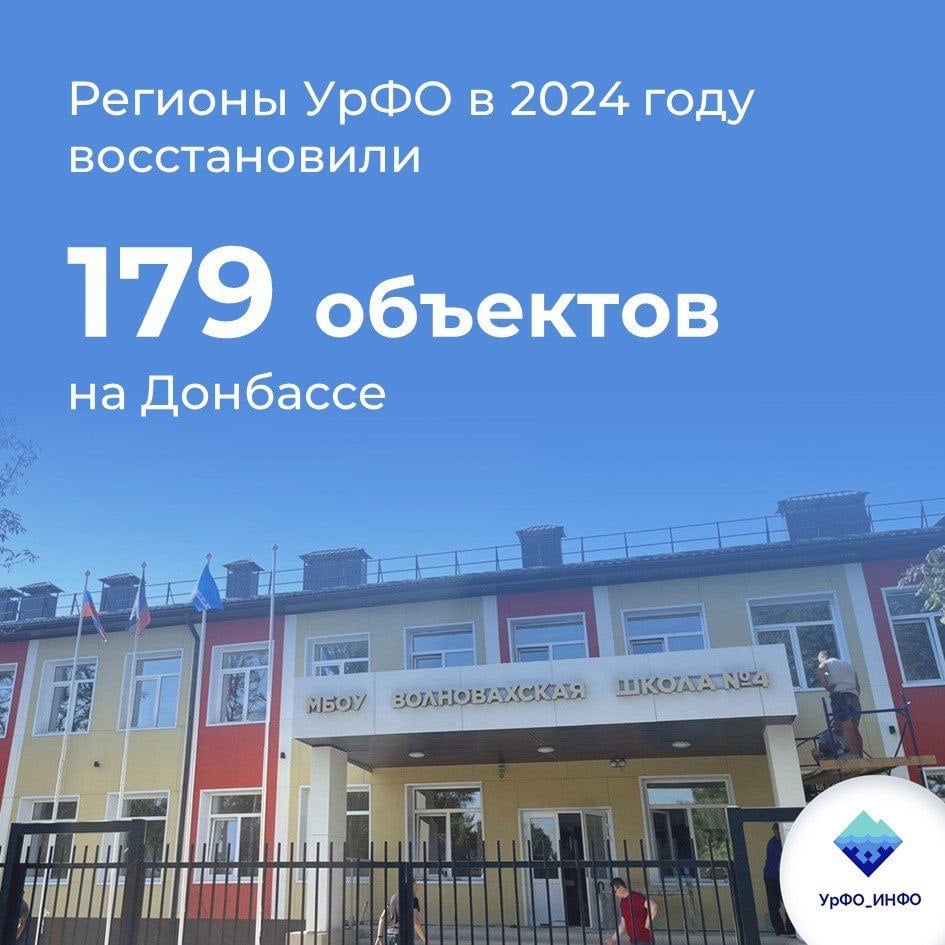 Регионы УрФО в 2024 году восстановили 179 объектов на Донбассе   За 2024 год регионы Уральского федерального округа восстановили и построили 179 объектов на подшефных территориях Донецкой и Луганской Народных Республик.   Полномочный представитель Президента Артём Жога отметил: благодаря общим усилиям в населённых пунктах появились красивые, современные школы, детские сады, больницы, стадионы, километры отремонтированных дорог, новая коммунальная инфраструктура и множество других объектов.   "Все субъекты УрФО проделали большой объём работы, каждый вложил максимум сил. Я видел, как преображаются города и посёлки Донбасса, как в них возвращается обычная, мирная жизнь. И это – самое главное достижение. В этом году регионы так же активно продолжат восстанавливать подшефные территории. Задач ещё много, планы расписаны вплоть до 2030 года", – сказал полпред.     !