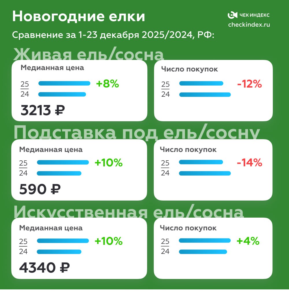 Живые ушли в онлайн Как меняются продажи живых елей Сравнение за 1 23 декабря 2025 2024 РФ Живая ель сосна медианная цена 3213 руб на 8 выше Число покупок ниже на 12 при этом в онлайне выше на 34 Подставка под ель сосну медианная цена 590 руб на 10 выше Число покупок ниже на 14 при этом в онлайне выше на 29 Искусственная ель сосна медианная цена 4340 руб на 10 выше по сравнению с прошлым годом Число покупок выше на 4 по сравнению с прошлым годом при этом в онлайне выше на 20 Число торговых точек по продаже живых елей сократилось на 10 В текущем сезоне покупательская активность на рынке новогодних покупок вновь зависит от погодной волатильности Традиционно наибольший объем продаж формируется в центральных регионах России однако даже в середине декабря устойчивого снежного покрова здесь не было Более того из за этого в том числе и низкая активность елочных базаров Ряд таких торговых точек еще не открылись и возможно не появятся до конца года уступив место интернет продажам и сетевым игрокам Покупатели все активнее выбирают для покупок онлайн канал Другие исследования и аналитика на сайте Чек Индекса checkindex елки новыйгод