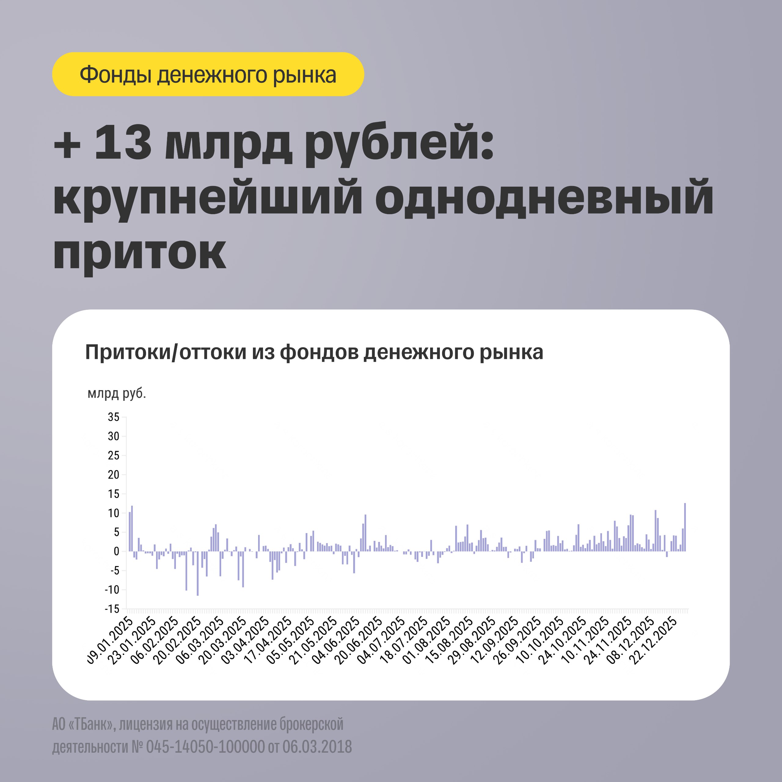 Мы собрали данные по пяти крупнейшим фондам денежного рынка России и посмотрели как менялись дневные притоки и оттоки ликвидности с конца 2024 года Почти 13 млрд рублей такой сальдированный приток фонды денежного рынка MM зафиксировали в последний торговый день 2025 го когда инвесторы готовились к продолжительным каникулам Это был крупнейший однодневный приток Суммарно за год топ 5 фондов MM привлекли в сальдированном результате 256 5 млрд рублей что сделало их бенефициарами колебаний на рынке Учитывая геополитические события начала нового года можно предположить что фонды денежного рынка останутся популярными у инвесторов в первом квартале