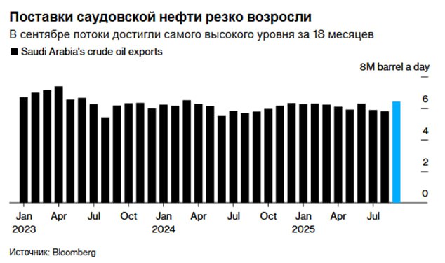 Поставки нефти из Саудовской Аравии подскочили до 18 месячных максимумов Экспорт сырой нефти из королевства в сентябре вырос до самого высокого уровня за 18 месяцев показывая увеличение доли СА в добыче ОПЕК Это уже начинает сказываться на мировых рынках Согласно данным отслеживания движения танкеров общий объём экспорта в прошлом месяце составил 6 42 млн баррелей в сутки что чуть более чем на 600 000 б с больше чем в августе Данные Kpler и Vortexa также свидетельствуют об увеличении объёмов поставок