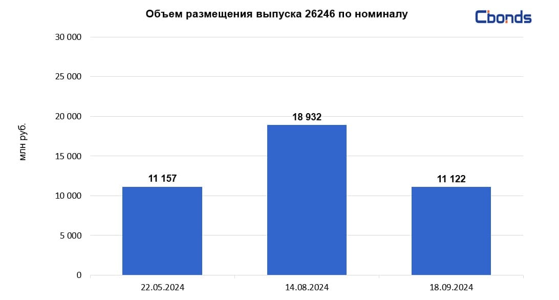 #ОФЗ #МинфинРФ    Минфин РФ разместил ОФЗ-ПД 26246  дата погашения – 12 марта 2036 года  на 11.122 млрд рублей при спросе в 47.73 млрд рублей.  Цена отсечения составила 80.36%, доходность по цене отсечения – 16.37% годовых. Средневзвешенная цена – 80.3744%, доходность по средневзвешенной цене – 16.37% годовых.