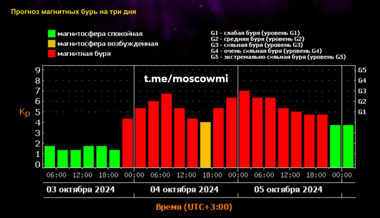 Сильнейшая магнитная буря накроет Землю сегодня вечером и продлится еще два дня.   Метеозависимым стоит не перегружаться в этот период, побольше отдыхать, быть на свежем воздухе и пить воду.