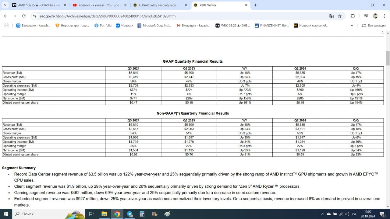 #AMD, мнение об отчете:  Достигли цель на 3 кв. 2024 года, выручка +18% г/г, прибыль +33%. На весь 2024 год ожидают рост выручки в районе 22%. Досмотрел отчет до конца, понимаю, что больше и сказать нечего, все у #AMD в порядке, в рамках ожиданий. К вопросу о том, что отчеты несут в себе скорее снижение, чем рост, не смотря на данные самих отчетов. Оценка справедливой стоимости без изменений, 170 дол.