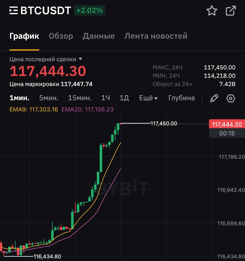 Стоимость биткоина резко возросла.