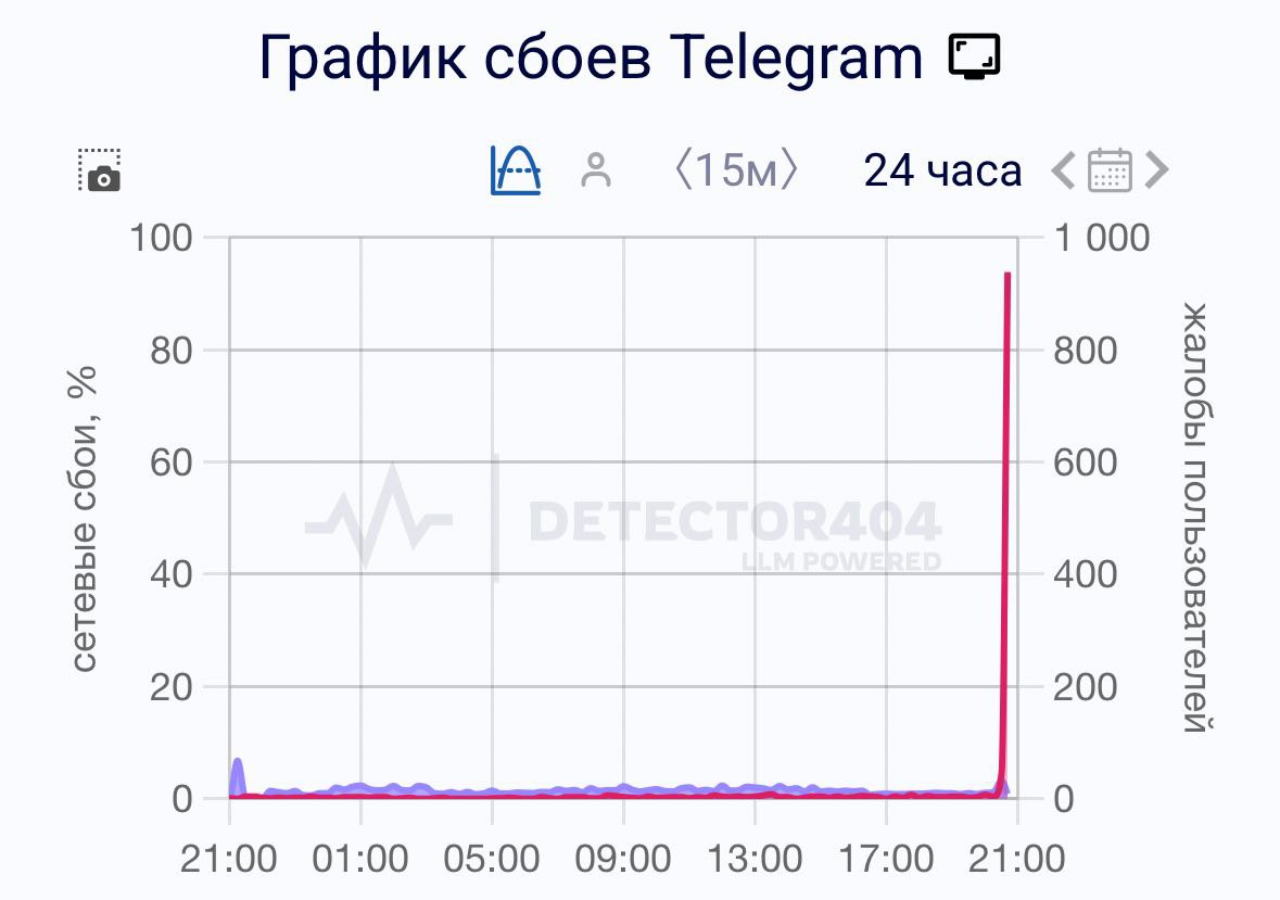 Telegram УПАЛ прямо сейчас прилетают сотни жалоб Интернет взял выходной PushEnter