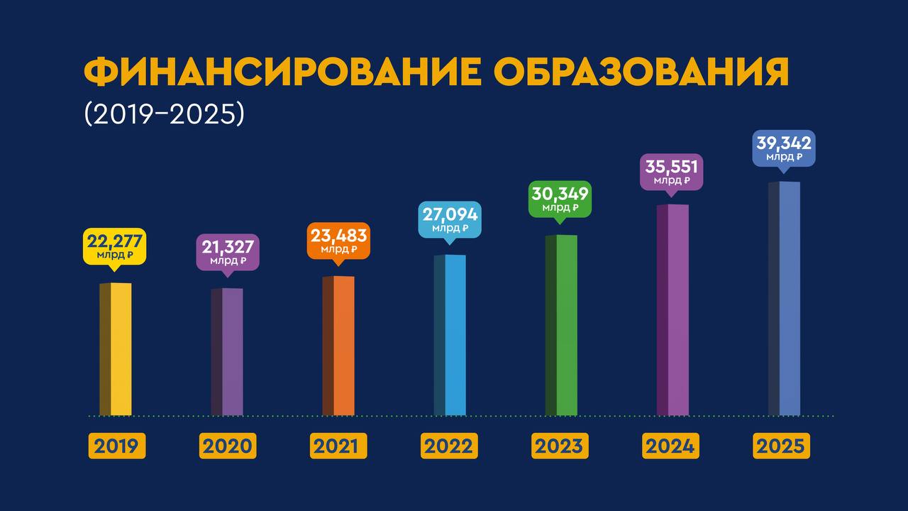 Денис Паслер: «За 6 лет мы более чем в 1,5 раза увеличили расходы на образование»  Зарплата педагогов – основная составляющая расходов на сферу образования, подчеркнул губернатор региона на заседании Законодательного Собрания.  За 5 лет она выросла более чем на 65 %. В бюджете 2025 года предусмотрено увеличение суммы финансирования на общее и дошкольное образование с учетом роста средней зарплаты педагогов с текущего уровня – 50 800 рублей – до 56 700 рублей с 1 января 2025 года.  Значительные средства в трехлетнем бюджете учтены на модернизацию объектов образования.  На реализацию областной программы капремонта школ предусмотрено полмиллиарда рублей. Это позволило практически в два раза увеличить количество школ, которые ремонтируют муниципалитеты. Всего за последние 5 лет отремонтирована каждая шестая школа в регионе.   В проекте трехлетнего бюджета предусмотрено завершение строительства школ в Бузулуке и в Оренбурге на улице Гаранькина, а также строительство еще двух школ на 1135 мест каждая.    Третий год реализуется областная программа капитального ремонта детских садов с финансированием полмиллиарда рублей ежегодно из областного бюджета.   Продолжается модернизация системы профессионального образования. За 5 лет более 3 миллиардов рублей направлено на развитие системы подготовки кадров для предприятий Оренбургской области. Регион на протяжении 3 лет находится в тройке лидеров федерального проекта «Профессионалитет». 14 колледжей уже прошли комплексную модернизацию.   В 2025 году тоже предусмотрены средства на софинансирование участия в «Профессионалитете».  Также регион вошел в федеральную программу капитального ремонта зданий профессиональных образовательных организаций. По итогам конкурсного отбора в Оренбургской области будут отремонтированы 9 объектов в течение 3 лет.