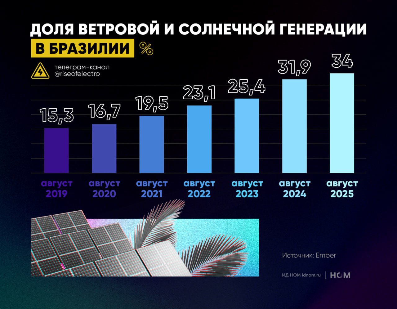 Ветер и солнце обеспечили свыше трети электрогенерации в Бразилии Доля ветровой и солнечной генерации в Бразилии впервые превысила треть по данным Ember на ветер и солнце пришлось 34 общенациональной выработки электроэнергии в августе 2025 г В абсолютном выражении объем ветровой и солнечной генерации в Бразилии составил 19 тераватт часов ТВт ч превысив предыдущий рекорд установленный в сентябре 2024 г 18 6 ТВт ч Бразилия один из лидеров Большой двадцатки по развитию чистой энергетики в 2024 г ВИЭ обеспечили в стране 87 3 выработки электроэнергии из них 55 4 приходилось на гидроэлектростанции В периоды засушливой погоды ГЭС не могут обеспечить должный уровень выработки компенсирующую роль в таком случае играют теплоэлектростанции однако их роль снижается если в августе 2021 г доля тепловой генерации составляла 26 2 то в августе 2025 г лишь 14 в том числе из за развития ветровой и солнечной энергетики   Среднегодовая доля ветра и солнца в Бразилии будет ниже чем в последний месяц лета однако данные за август 2025 г подчеркивают увеличение роли ВИЭ в энергетике стран БРИКС которые долгое время рассматривались в качестве локомотивов спроса на ископаемое топливо   Высокое напряжение