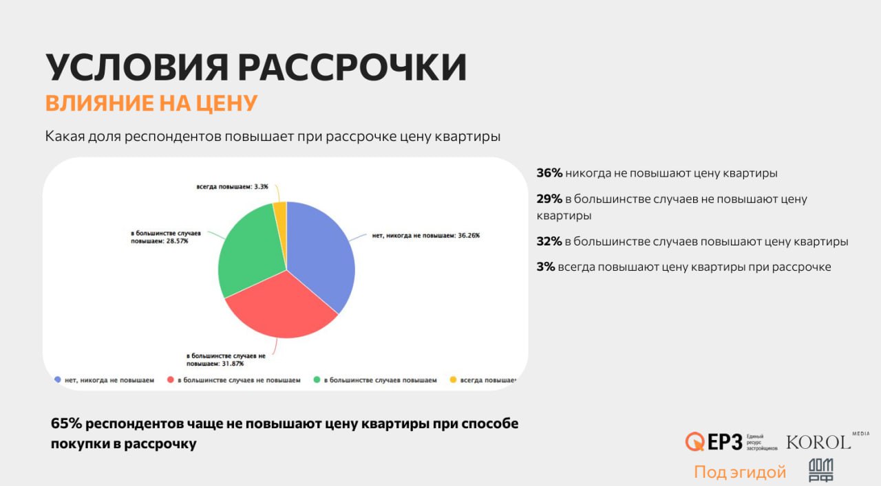 По данным исследования ЕРЗ:   Доля продаж по ДДУ с рассрочкой была в период ноябрь-декабрь 2024 г. - 32% - до 10% продаж с рассрочкой.    65% застройщиков не повышают цену при рассрочке.    83% респондентов не начисляют процент на невыплаченный остаток при продаже  в рассрочку.   Среди тех, кто начисляет процент на невыплаченный остаток, 50% начисляют процент в диапазоне от 8 до 12%.   Наиболее распространенный размер первоначального взноса 20-30%.   Наиболее распространенный срок рассрочки от 6 месяцев до 1 года.    Наиболее распространенная периодичность платежей по рассрочке  раз в месяц или чаще.