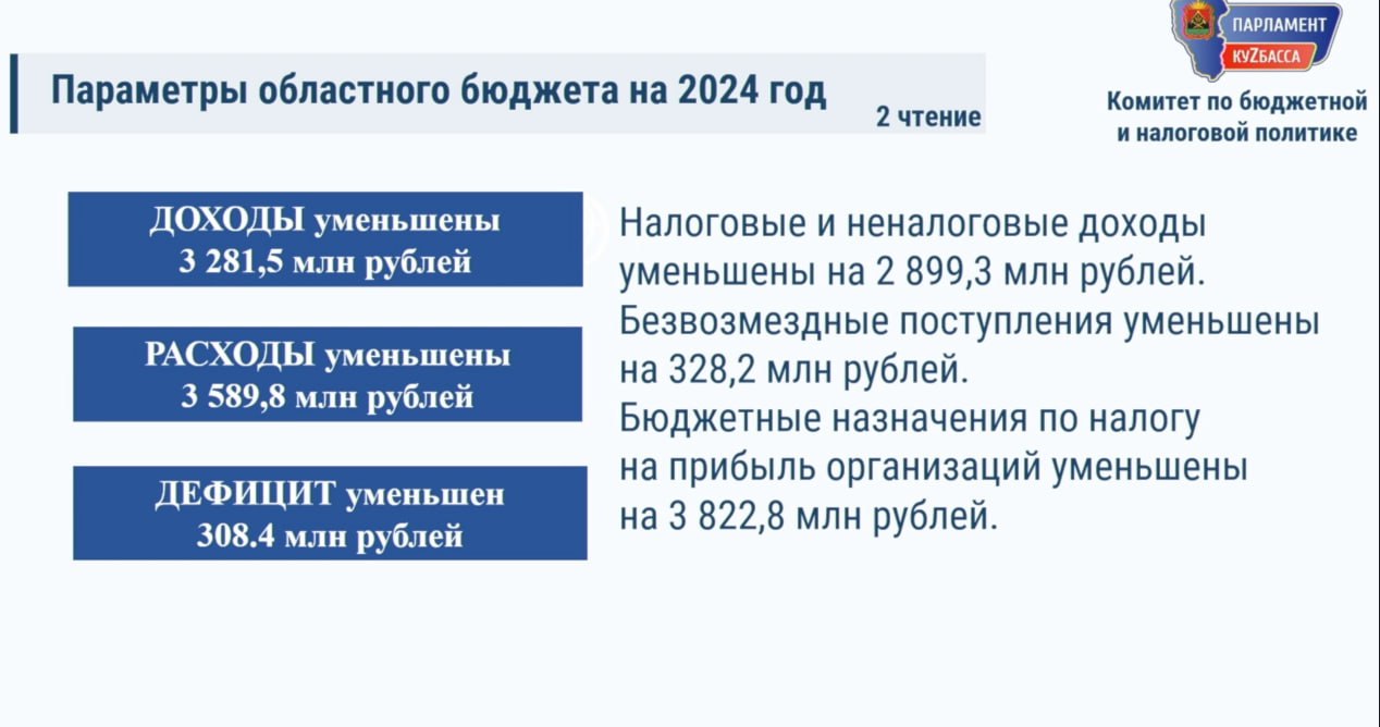 В областном бюджете на 2024 год сокращены доходы и расходы  Законодательное Собрание Кузбасса на заседании в среду внесло изменения в областной бюджет на текущий год, сократив доходы на 5,8 млрд рублей, расходы — на 6,4 млрд, дефицит на 0,3 млрд рублей.  Детальнее: