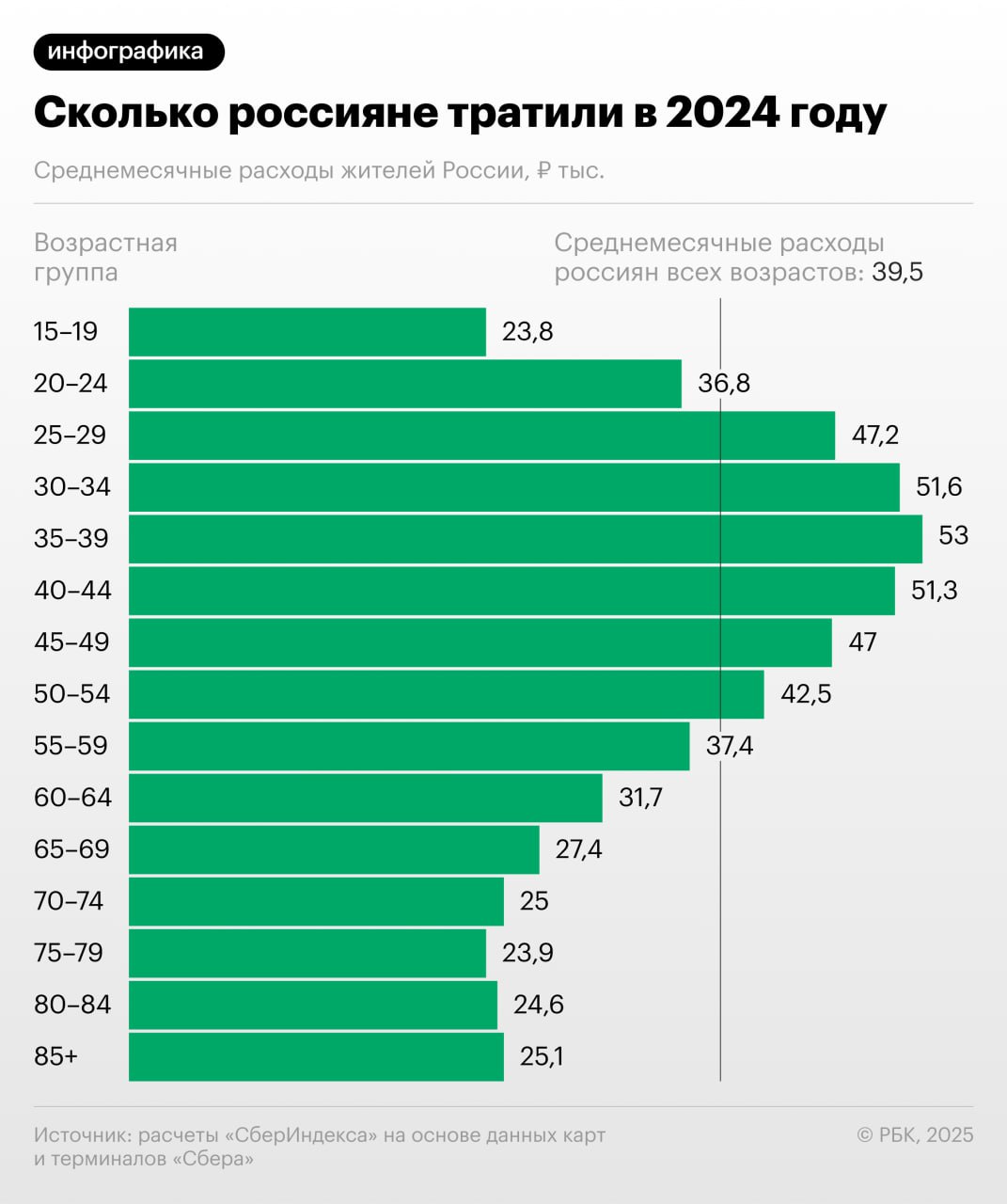 Расходы россиян выросли в прошлом году на 6% за вычетом инфляции и составили 39,5 тыс. руб. в среднем за месяц, подсчитали в «Сбериндексе». Расчеты производились на основе данных карт и терминалов Сбербанка с экстраполяцией на все население страны.  Если не вычитать инфляцию, то рост расходов россиян составил 17%. При этом, по данным Росстата, годовая инфляция составила за прошлый год 9,52%.  Больше всего увеличились расходы у людей в возрасте 25–49 лет, которые стали «бенефициарами роста трудовых доходов», отмечают в «СберИндексе».   Вместе с тем эксперты отмечают, что со второй половины 2024 года идет замедление потребительских расходов. Они связывают это с «инфляционной коррозией», «съедающей» возможности платежеспособного спроса.