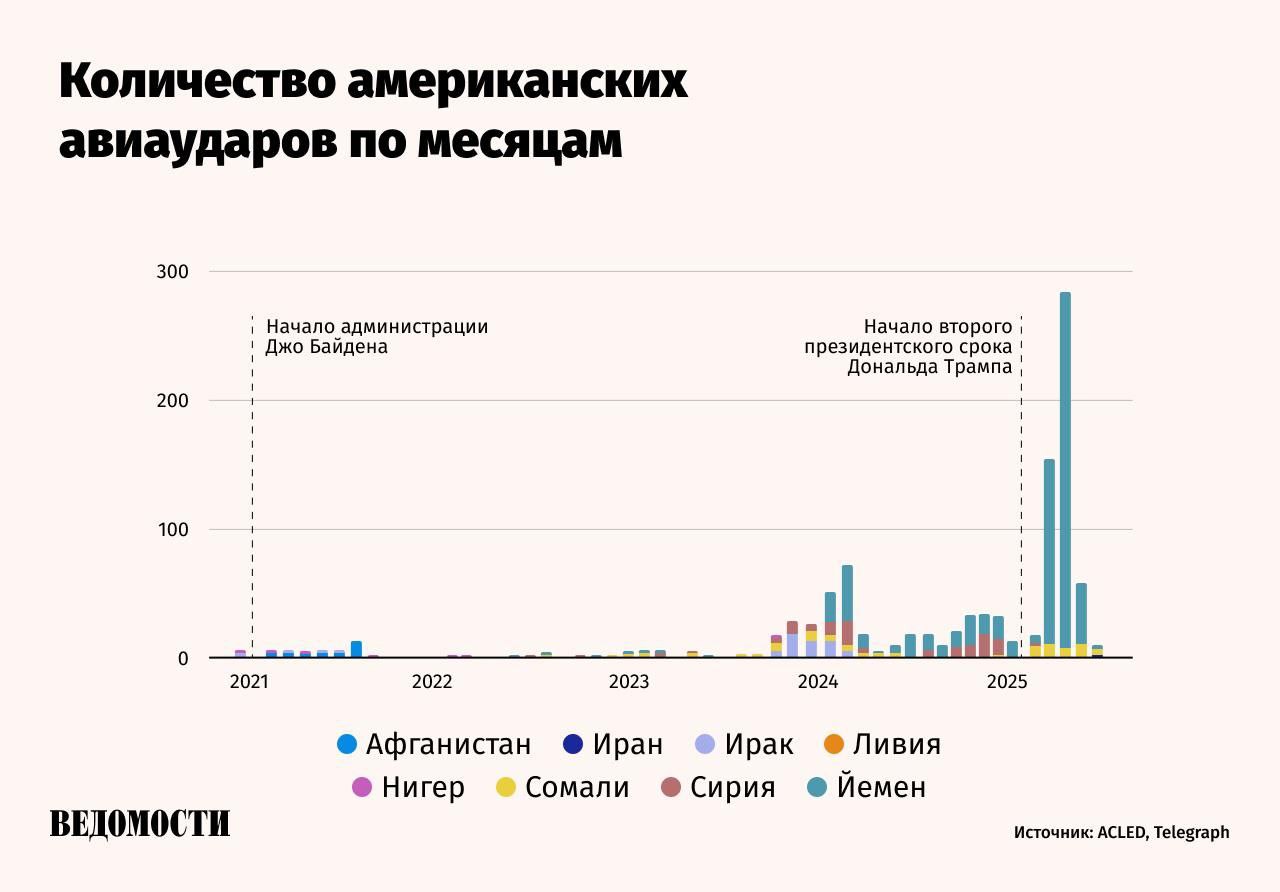 Дональд Трамп нанес за пять месяцев почти столько же авиаударов, сколько Джо Байден за четыре года — сообщает нам The Telegraph, ведущая газета Британии. С начала президентства Трамп санкционировал 529 авиаударов. Для сравнения Байден согласовал 555 ударов за весь свой президентский срок. Большинство ударов Трампа пришлось на Йемен, где США атаковалм базы хуситов, угрожающих судоходству в Красном море. При этом в ходе своей президентской кампании Трамп многократно обещал сократить участие США в военных конфликтах, напоминает The Telegraph. «Мы будем измерять наш успех не только сражениями, которые мы выиграем, но и войнами, которых избежим», — заявлял Трамп на инаугурационном балу в январе этого года.