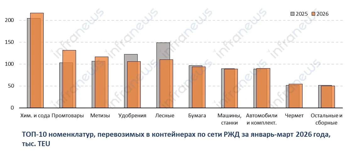 Согласно данным РЖД перевозки крупнейшей номенклатуры в контейнерах химикатов и соды увеличились по итогам I квартала 2026 года на 6 относительно аналогичного периода прошлого года Наиболее сильно из ТОП 10 выросли перевозки промышленных товаров 27 Подробнее об итогах перевозок контейнерных грузов по итогам первого квартала 2026 года и главных тенденциях рынка читайте в Контейнерном отчете InfraNews который будет готов в конце апреля