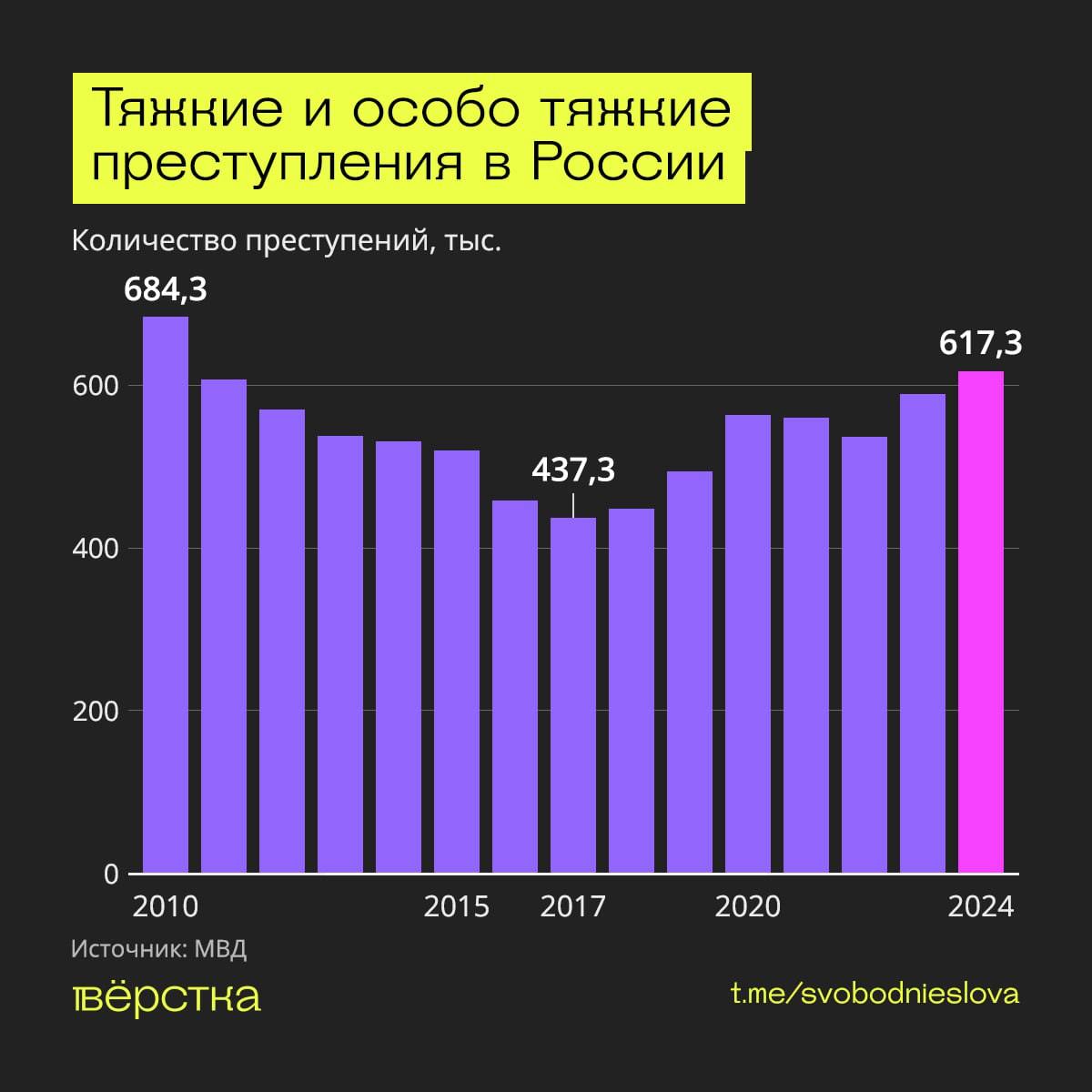 В 2024 году в России зарегистрировали рекордное за 14 лет число насильственных преступлений — «Вёрстка»  За прошедший год ведомство зафиксировало 617,3 тысяч тяжких и особо тяжких преступлений, следует из данных ведомства, которые проанализировало издание. Больше было зафиксировано только в 2010 году — 684,3 тысяч.  С 2010 по 2017 год число насильственных преступлений в стране снижалось, в 2018–2020 росло, в 2021–2022 годах снова пошло на убыль и в 2023–2024 опять возросло, обратила внимание «Вёрстка».  В Москве в 2024 году зарегистрировано рекордное число тяжких и особо тяжких преступлений —  56,9 тысячи. Предыдущий рекорд принадлежит 2021 году, за который было совершено не менее 53,9 тысячи преступлений, связанных с насилием.  Помимо этого, журналисты отметили высокие показатели в граничащих с Украиной регионах. В Брянской области в 2024 году зарегистрировали 4 тысячи насильственных преступлений — это рекорд за 11 лет. В Курской области зафиксировали 3,8 тысяч таких преступлений — это рекорд за все время наблюдения, то есть, за 15 лет. В Ростовской области самый высокий показатель за 14 лет — 15,2 тысяч тяжких и особо тяжких преступлений.  В аннексированных Крыму и Севастополе зафиксированы рекордные показатели за все время ведения статистики МВД России, то есть, с 2016 года, — 6,4 и 2,1 тысяч соответственно.  Рекордный за 15 лет рост насильственных преступлений в России МВД прогнозировало в мае 2024 года. Среди факторов, которые способствуют этому, ведомство выделяло протесты жен мобилизованных в рамках проекта «Путь домой», «контролируемого иностранными спецслужбами», а также смерть Алексея Навального.  Инфографика: «Вёрстка» / Telegram  Подписаться на «Новую-Европа»