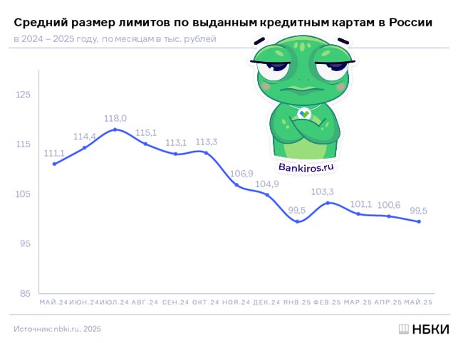 Средний размер лимитов по выданным в мае кредиткам опустился ниже 100 тысяч В последний раз такой низкий показатель НБКИ фиксировало в январе текущего года. При этом за год средний размер лимитов упал на 10,4% на фоне массовых урезаний сумм банками. #кредитная_карта Будь в курсе с Банкирос Буст