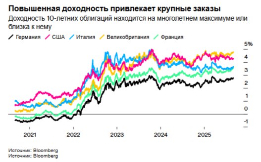 На европейском рынке облигаций ожидается рекордный объём эмиссии поскольку Великобритания и Италия предложили крупные сделки что положило начало сентябрьскому ажиотажу в сфере финансирования после летнего затишья Согласно данным собранным Bloomberg 28 эмитентов планируют привлечь не менее 49 6 млрд евро 57 7 млрд долларов США Таким образом Европа может побить предыдущий рекорд по однодневному сбору средств в размере 47 6 млрд евро установленный в начале этого года Резкий рост предложения отражает традиционную активизацию в сентябре когда правительства и компании возвращаются на рынки после праздников чтобы разместить больше ценных бумаг до конца года Высокая доходность побуждает инвесторов делать крупные заказы даже несмотря на сохраняющиеся финансовые проблемы в таких странах как Франция и Великобритания Великобритания привлекла 14 миллиардов фунтов стерлингов 18 7 миллиарда долларов США за счёт 10 летнего выпуска казначейских облигаций самого крупного за всю историю после того как было получено заказов на сумму более 141 миллиарда фунтов стерлингов По словам Дэна Шейна главы европейского долгового синдиката в Morgan Stanley одного из организаторов размещения в сделке приняли участие международные покупатели на долю которых пришлось 40 распределения Цена сделки с учётом новой эмиссии составляет менее 1 5 базисных пункта что свидетельствует о высоком спросе на программу выпуска казначейских облигаций сказал он Особенно приятно видеть активное участие международных центральных банков в книге заявок которые покупают новые облигации в рамках управления собственными резервами центральных банков Тем временем Италия получила более 218 млрд евро в виде спроса на семилетние облигации на сумму 13 млрд евро и 30 летние облигации на сумму 5 млрд евро Французские корпоративные заёмщики продолжали выходить на рынок в преддверии вотума доверия правительству на следующей неделе а компания Unibail Rodamco Westfield продала бессрочные гибридные облигации на сумму 685 млн евро Множество банков и корпораций выходят на рынок несмотря на то что стоимость заимствований выросла по сравнению с минимумами зафиксированными в прошлом месяце Спрос на новые долговые обязательства подпитывается практически непрерывным притоком инвесторов в фонды облигаций в течение всего лета Bloomberg4you