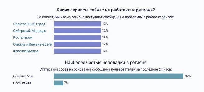 У провайдера домашнего интернета Омские кабельные сети фиксируют сбои Остаются проблемы и у абонентов Ростелеком они жаловались на отсутствие соединения 1 и 2 сентября Большинство жалоб связано с общим сбоем в работе интернета небольшая часть с невозможностью зайти на конкретные сайты На сайте Downdetector пишут что проблемы появились еще 2 сентября ночью Они сохраняются до сих пор У вас работает домашний интернет Подписаться на новости Омска