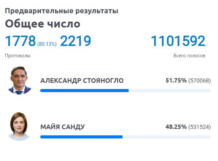 После обработки 80% бюллетеней разница между голосами за Стояногло и Санду немного сократилась.