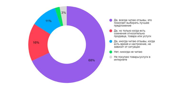 95% россиян читают отзывы перед тем, как сделать покупку в Интернете  По данным исследования, проведенного экспертами Авито, 95% людей, регулярно пользующихся интернетом, при выборе товаров и услуг опираются на отзывы.  Согласно опросу всегда читают отзывы 68% интернет-пользователей – это помогает им выбрать лучшее предложение. 16% отметили, что делают это только когда есть сомнения относительно продавца, товара или услуги. 11% читают отзывы, когда есть время и настроение, вне зависимости от ситуации. Только 2% опрошенных заявили, что никогда не читают отзывы, а 3% – что не покупают товары/услуги в интернете.