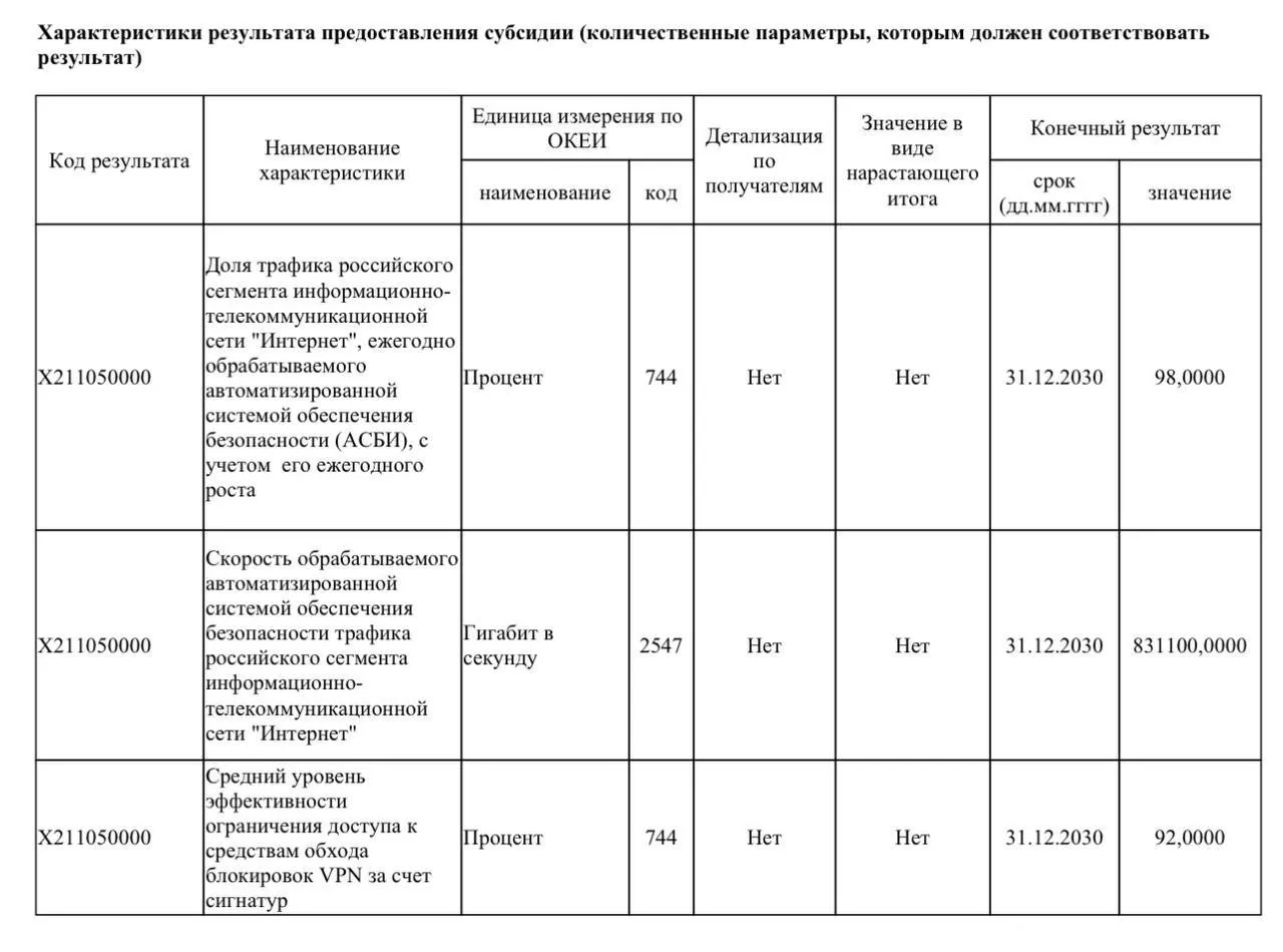 Роскомнадзор заблокирует 92 всех VPN Такую цель ведомство поставило к 2030 году Под это будет выделено 40 млрд рублей