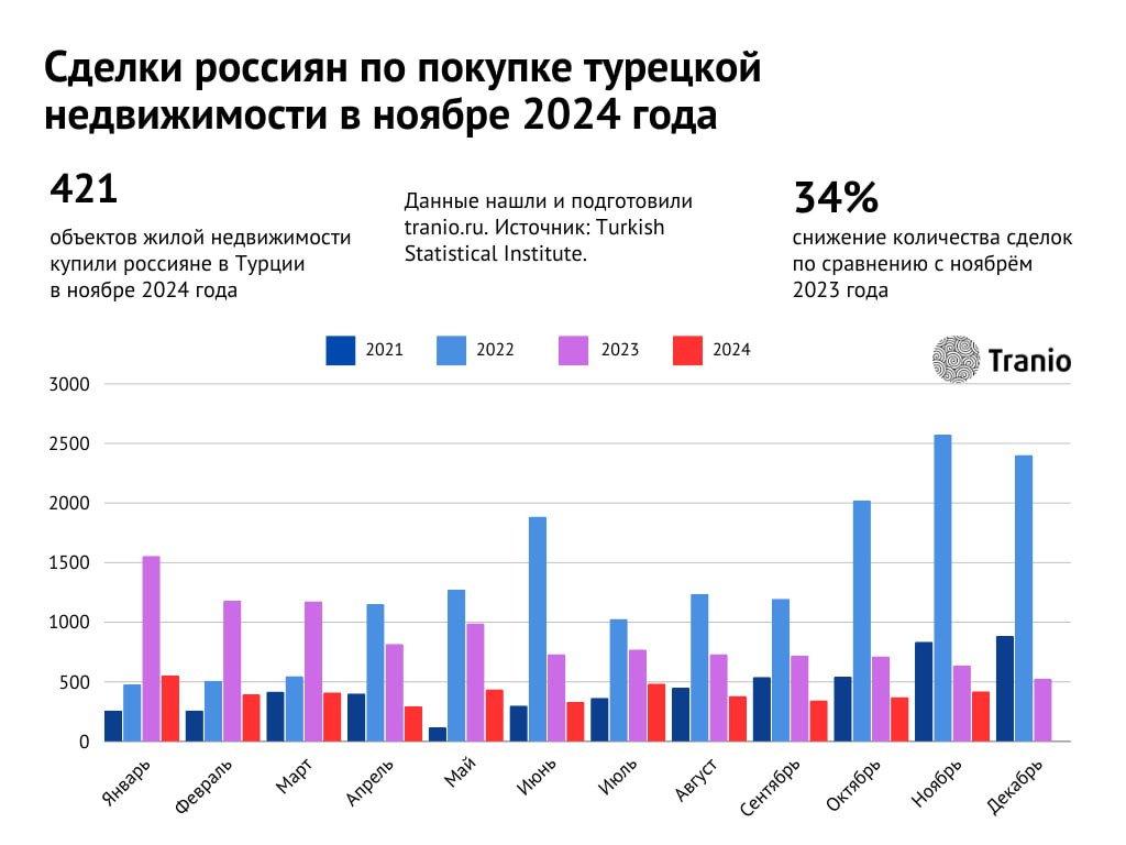 Россияне, судя по всему, начинают понимать ценность недвижимости в Турции: в ноябре они приобрели 421 объекта, что на 34% меньше год к году.