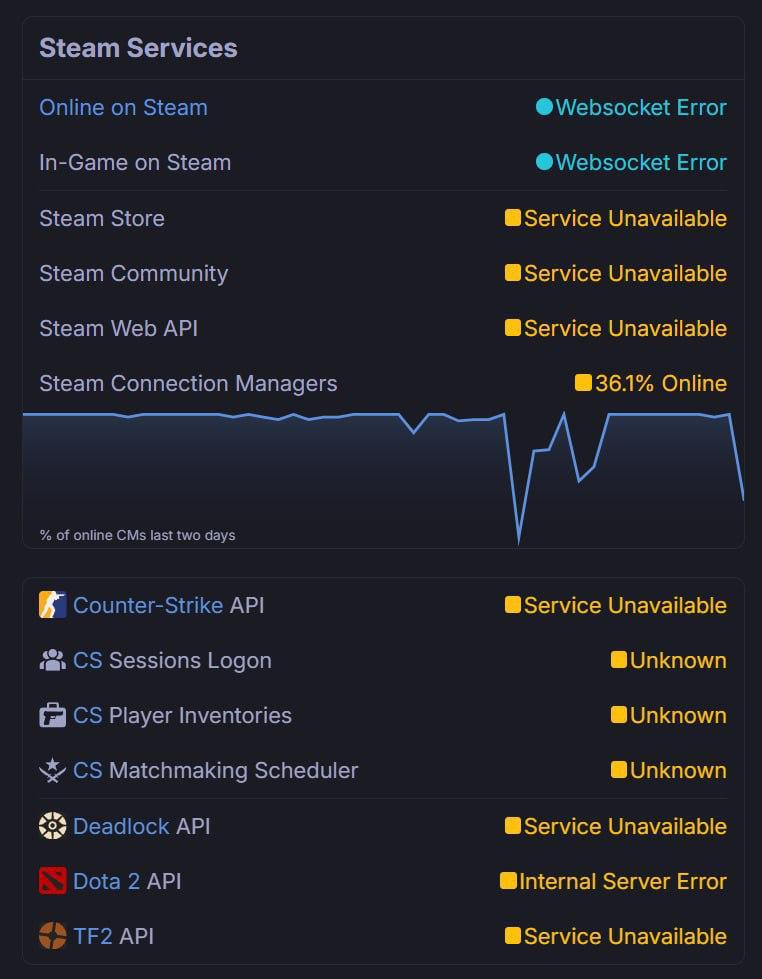 В работе Steam вновь произошёл сбой уже второй за день Пользователи по всему миру сообщили о проблемах с доступом к Steam и игровым серверам По данным сайта Steam Status часть инфраструктуры не отвечает а соединение с магазином и клиентом прерывается Первые неполадки наблюдались утром 7 октября Хотя Valve не комментировала ситуацию в сети предполагают что сервис подвергся DDoS атаке Подписывайся на ГлавХак YouFast VPN AML бот Шерлок