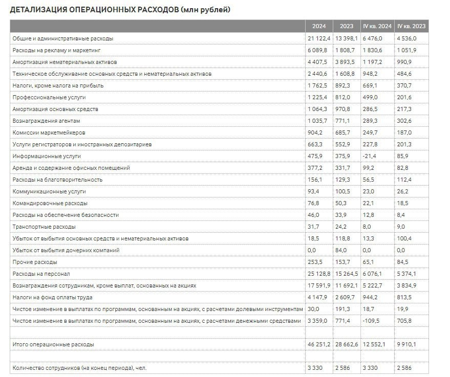 Отчёт: чистая прибыль Московской биржи по Мсфо в 2024 году составила 79,2 млрд рублей против 60,8 млрд рублей годом ранее.  #moex #московскаябиржа #отчёт