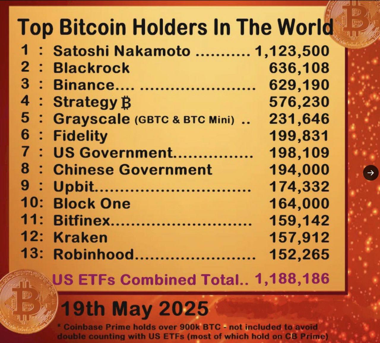 BlackRock обошел Binance и стал вторым крупнейшим держателем BTC после Сатоши Накамото BlackRock на 57% пути к тому, чтобы стать крупнейшим в мире держателем битка Вероятно это произойдет к концу следующего лета. Однако если биткоин достигнет $150 тыс. в течение следующих нескольких месяцев, мы, возможно, увидим ажиотаж со стороны советников, что значительно сократит сроки. Криптограм Биржи: ByBit, BingX, OKX