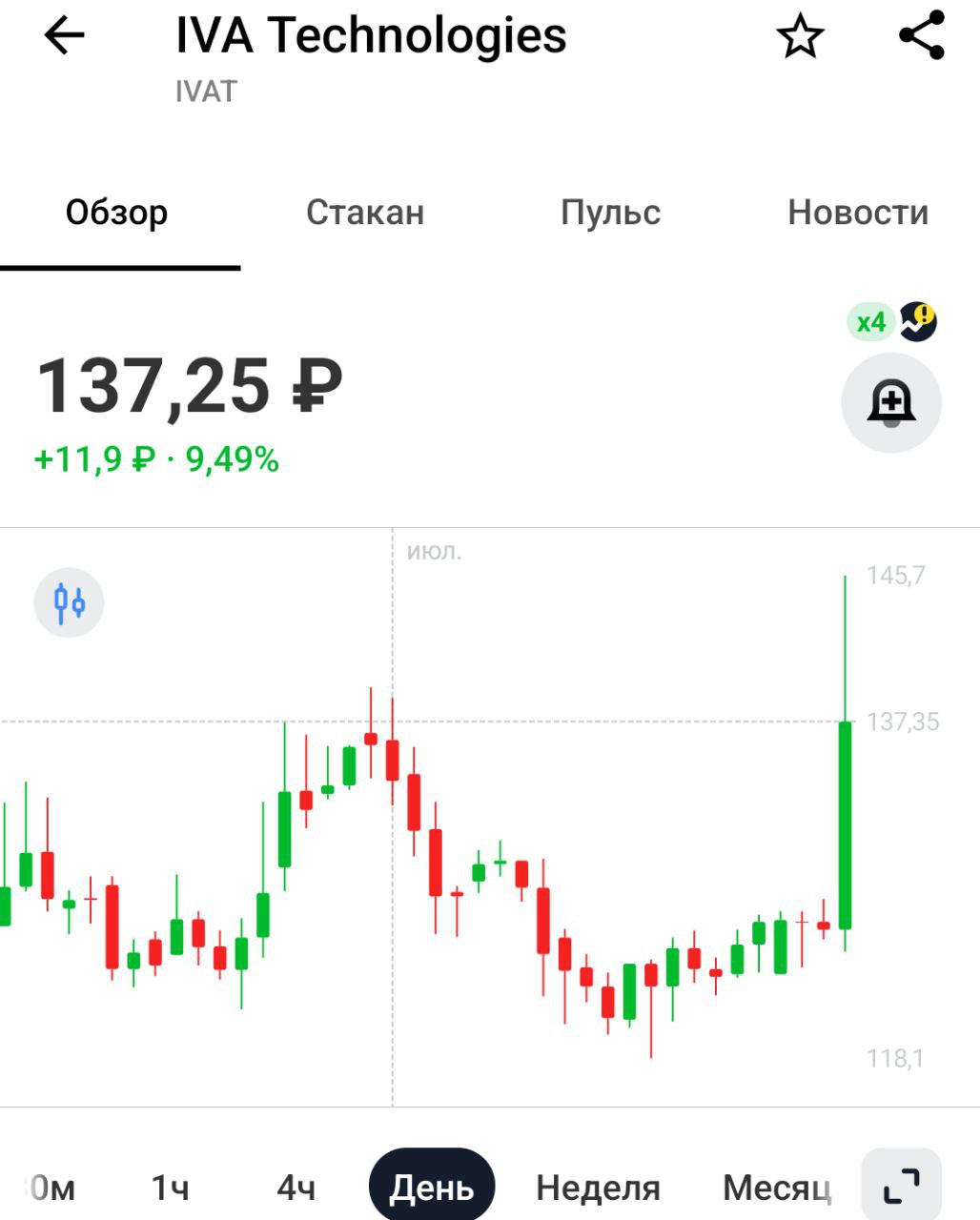 Компания "Технологические инвестиции ФТИ" и IVA Technologies, объявили о начале стратегического сотрудничества: в рамках партнёрства ФТИ приобрёл миноритарную долю в размере 1% в капитале IVA Для Ивы позитив