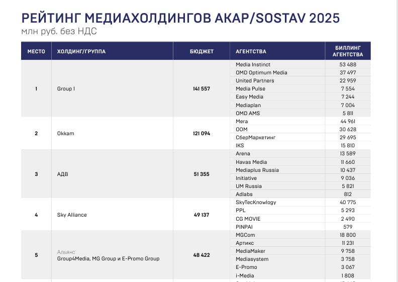 Рейтинг медиаагентств и холдингов 2025 Sostav и Ассоциация коммуникационных агентств России АКАР подсчитали бюджеты крупнейших российских рекламных агентств и холдингов по итогам 2024 года. В тройку лидеров медиаагентств по совокупному биллингу в 2024 году вошли: СберМаркетинг — 64,3 млрд ₽ рост на 60,7% Media Instinct — 53,5 млрд ₽ рост на 31,9% Mera — 45 млрд ₽ рост на 7,9% Первое место среди крупнейших рекламных холдингов сохраняет Group 1. В группу входят агентства Media Instinct, OMD Optimum Media, United Partners, Media Pulse, Easy Media, Mediaplan и OMD AMS. Совокупный бюджет группы в 2024 году составил 141,6 млрд руб. На втором месте — Okkam. В его состав входят Mera, OOM, IKS, а также СберМаркетинг, выступавший баинговым партнером группы в 2024 году. Общий объём закупок — 121,1 млрд руб. Третью позицию удерживает группа АДВ, объединившая агентства Arena, Havas Media, Mediaplus Russia, Initiative, UM Russia и Adlabs. Бюджеты группы достигли 51,4 млрд руб. Пожалуй, лучший телеграм-канал о маркетинге