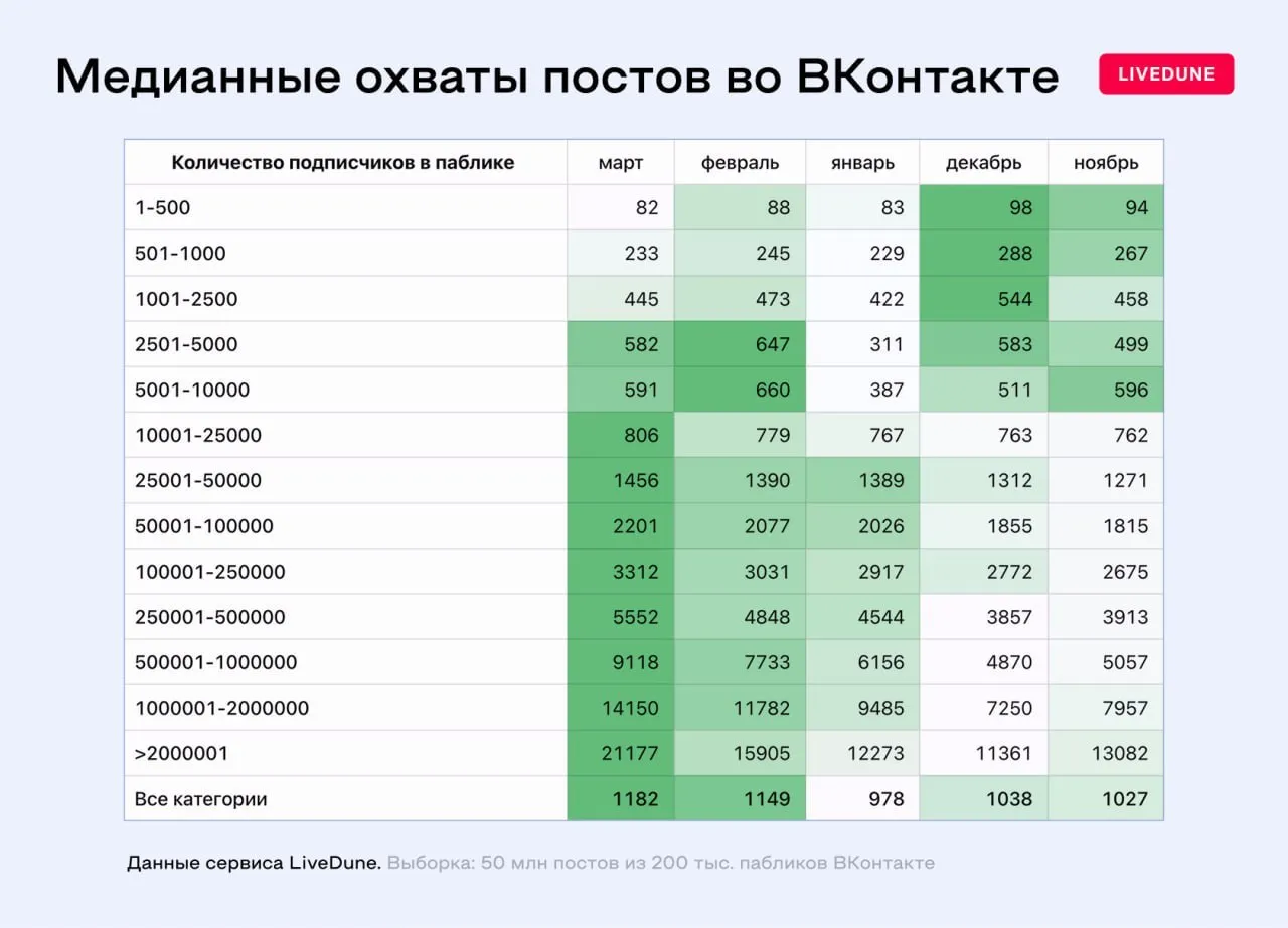 Охваты авторов ВКонтакте выросли на 21 Разбираемся что произошло LiveDune выкатили свежее исследование проанализировали 50 млн постов в 200 тыс сообществах ВКонтакте Главный вывод медианные просмотры авторского контента с начала года выросли на 21 Для большинства категорий сообществ март стал лучшим месяцем по просмотрам за всё время наблюдений Растут все сегменты но по разному Средние сообщества 10 250 тыс подписчиков 6 24 Крупные 0 5 2 млн 78 80 Начинающие авторы 2 5 5 тыс 16 6 Разница в темпах объясняется просто крупные сообщества получают больше абсолютных просмотров за счёт масштаба существующего ядра подписчиков А начинающие авторы растут за счёт виральных показов ВКонтакте продолжает перестраивать рекомендации под уникальный авторский контент По сути платформа выстраивает баланс маленьким помогает завируситься большим монетизировать ядро И тем и другим выгодно делать оригинальный контент а не перепосты Кстати это подтверждает и предыдущее исследование LiveDune 87 авторских сообществ растут быстрее среднего по рынку и постепенно обгоняют паблики агрегаторы Тренд не просто сохраняется он ускоряется Что из этого следует 1 Если вы автор и делаете оригинальный контент во ВКонтакте алгоритм сейчас на вашей стороне Это пожалуй лучший момент для роста за последние пару лет 2 Если вы бизнес и используете ВК как рекламный канал стоит пересмотреть стратегию Органика растёт а значит связка контент реклама может работать эффективнее чем чистый таргет 3 Если вы до сих пор ведёте паблик агрегатор с репостами данные говорят прямо платформа делает ставку на авторов Время адаптироваться Исследование целиком