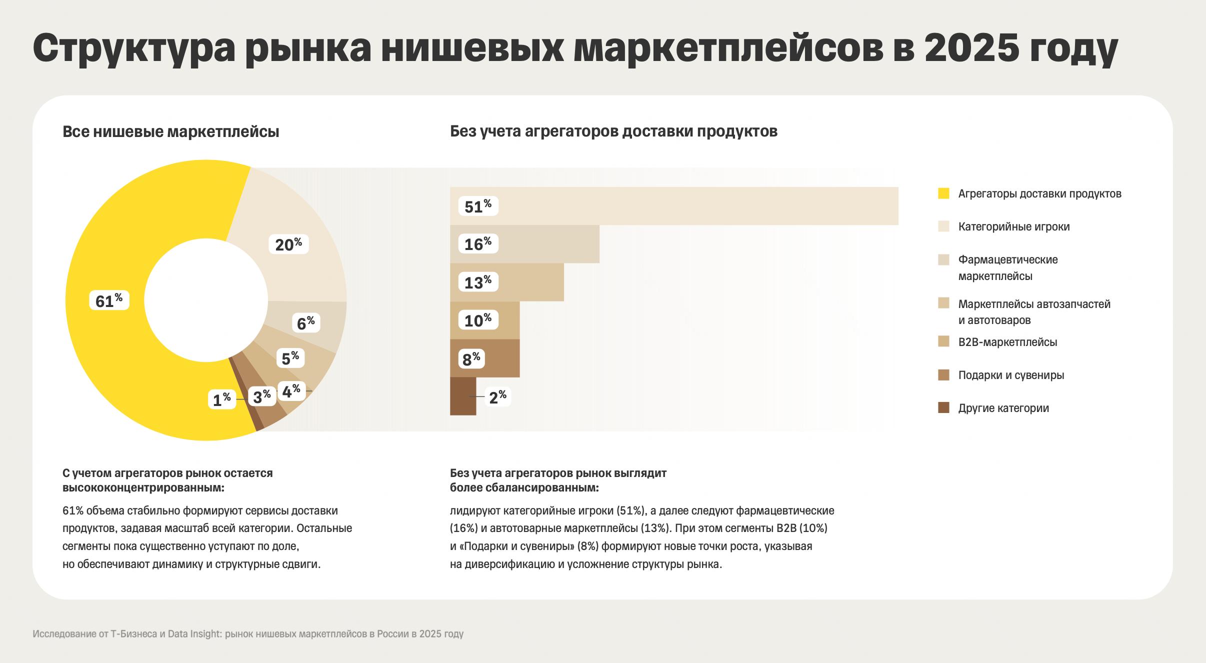 Нишевые маркетплейсы продолжают набирать обороты в 2025 году объем сегмента достиг 990 млрд рублей это втрое больше чем в 2021 м следует из исследования Т Бизнеса Уже в этом году рынок впервые превысит 1 1 трлн рублей а к 2028 году может вырасти до 1 3 трлн рублей Больше половины оборота обеспечивают агрегаторы доставки продуктов 61 рынка Среди них Яндекс Еда Деливери Купе Чиббис Бронибо igooods и другие Ещё 20 занимают маркетплейсы категорийных ретейлеров Lamoda М Видео Эльдорадо Лемана Про Детский мир Л этуаль Самыми быстрорастущими сегментами стали фармацевтические маркетплейсы которые заняли 6 рынка и демонстрируют опережающие темпы роста 44 banki oil
