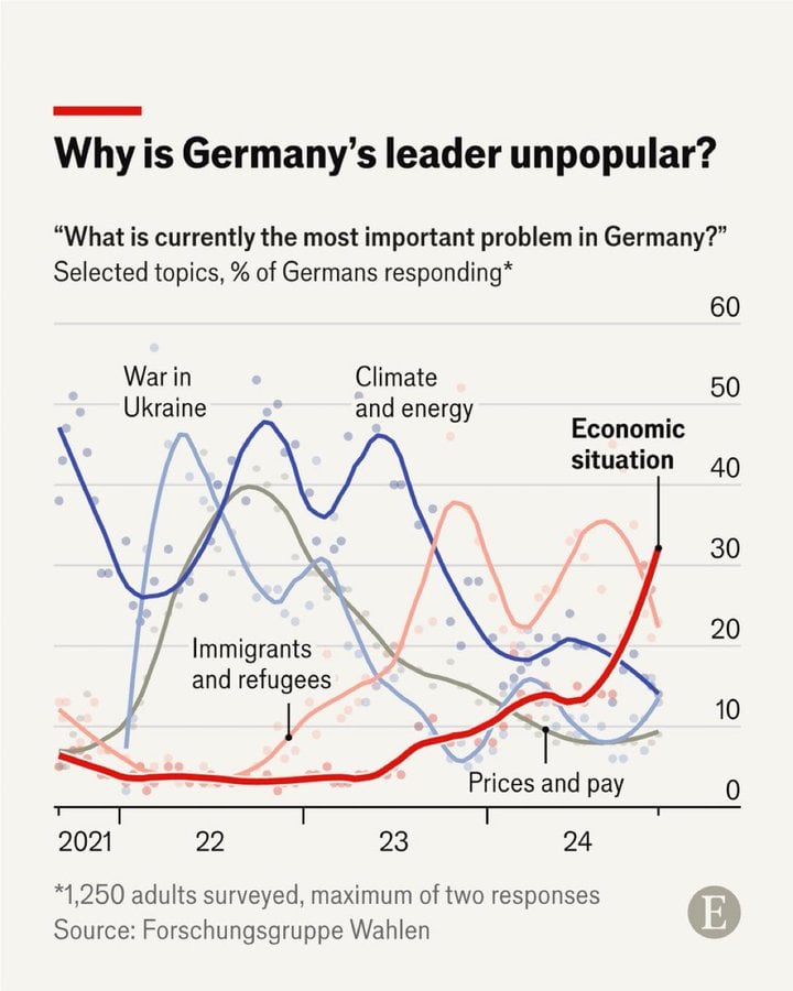Исход выборов в Германии  в феврале 2025 года в Бундестаг  также будет зависеть от экономики – как ранее на президентских выборах в США. Немецким избирателям больше не интересны проблемы климата  «зелёные проблемы» , проблема с Украиной. Даже проблема инфляции, которую удалось победить, тоже не интересна. Интересны проблемы с мигрантами и главное – с экономической ситуацией в целом, среди которых главные – дефицит жилья, рост числа временных рабочих мест вместо постоянных, упадок местной промышленности.