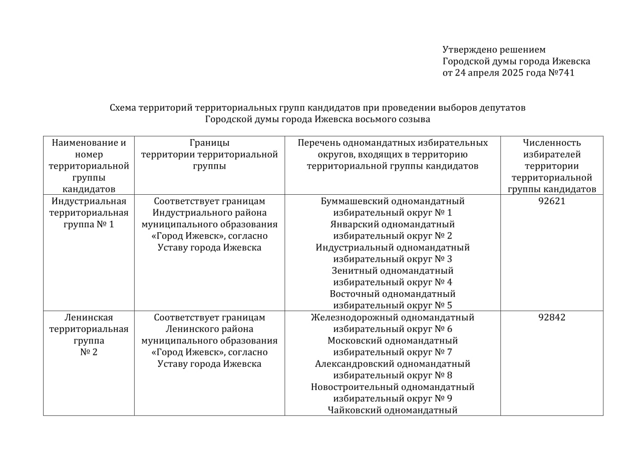 На выборах депутатов городской думы восьмого созыва в Ижевске будет пять территориальных групп, в которых кандидатов смогут выдвинуть избирательные объединения. Соответствующее решение утвердила сама гордума. Каждая группа включает по пять одномандатных избирательных округов. В основном они совпадают с территориями городских районов. В этом году наибольшее количество избирателей зарегистрировано в Устиновской территориальной группе — 105 154 человека. Наименьшее — в Индустриальной: 92 621. Такая схема применяется с прошлого созыва, когда сократили количество депутатов с 42 до 35 и изменили соотношение мандатов, замещаемых по партийным спискам с 21 до 10 и в мажоритарных округах с 21 до 25 . Незначительные изменения в нарезке избирательных округов от кампании к кампании обычно связаны с изменением численности населения, проживающего в различных районах.