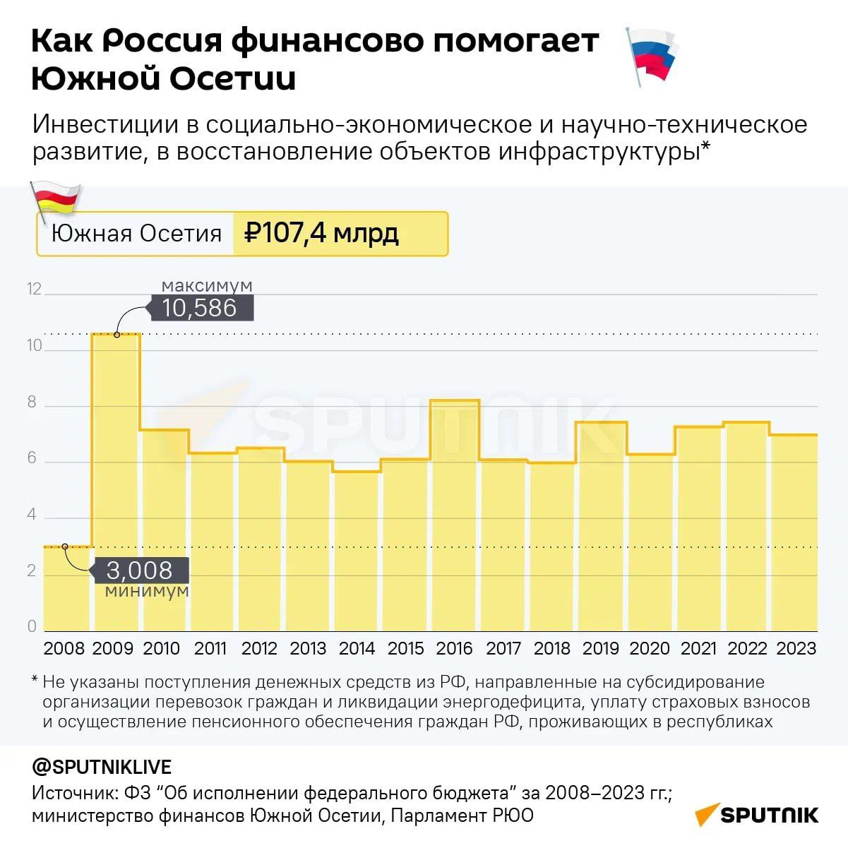 9 сентября 2008 года Россия и Южная Осетия установили дипотношения.  С тех пор между Москвой и Цхинвалом заключено множество стратегически важных соглашений. Также Россия оказывает республике масштабную социально-экономическую помощь.   На 2024 год бюджет Южной Осетии составил 8,8 млрд рублей, из которых 7 млрд – это российская помощь.