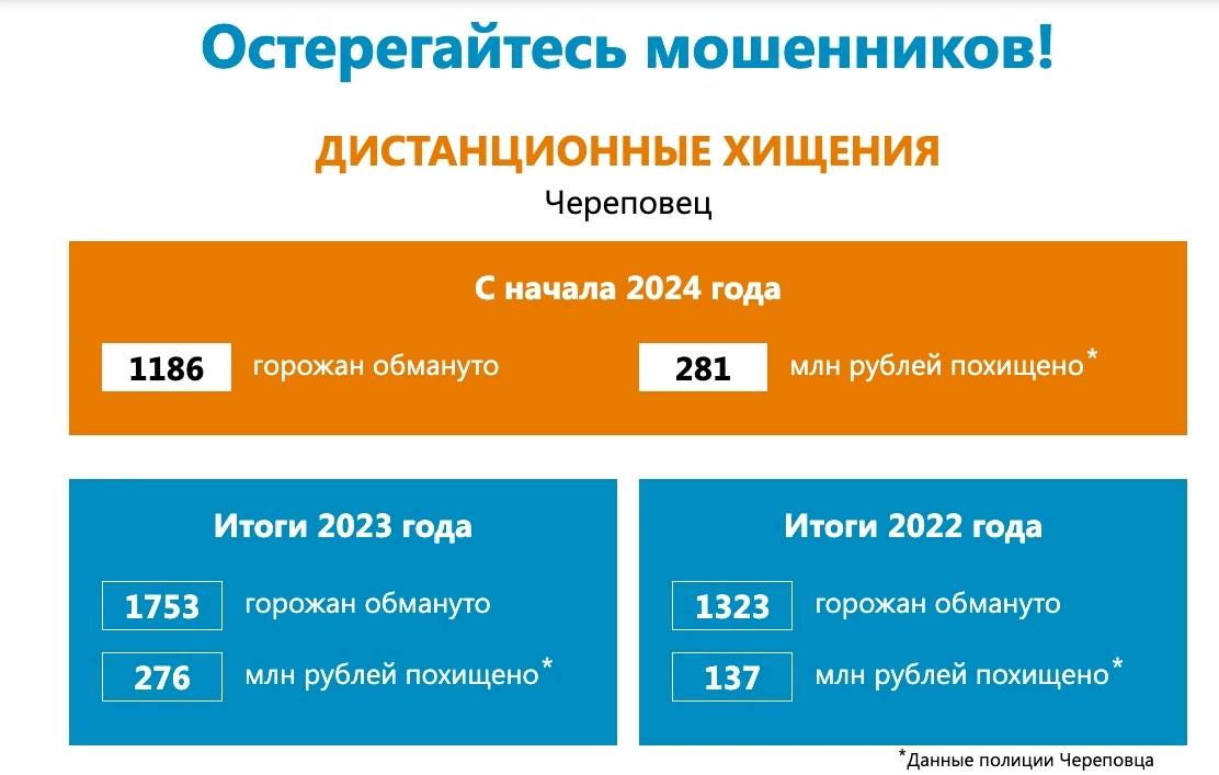 За 9 месяцев 2024 года череповчане перевели мошенникам денег больше, чем за весь 2023 год. Сумма ущерба превысила 281 миллион рублей.  За минувший год злоумышленники смогли выманить у доверчивых горожан 276 миллионов. Одновременно снижается количество пострадавших. Сейчас их на 560 человек меньше, чем в 2023 году. Однако, если мошенники смогли "зацепить" жертву, то заберут у нее все до последнего рубля.  Самый яркий пример недели - семейная пара, которая перевела мошенникам 1 миллион 100 тысяч рублей. Злоумышленники позвонили на телефон мужчины 1950 года рождения и рассказали классическую историю о том, что "деньги нужно спасать и переводить на безопасные счета". При попытке получить наличные средства в банке специалист спросил, снимают ли они деньги по собственной воле. Семейная пара заверила, что собирается приобрести гараж. Глава семейства был убеждён, что они подписали соглашение о неразглашении тайны и правду сотрудникам банка говорить нельзя.  После того как все деньги были переведены, мошенники перезвонили и рассказали, что "безопасный счет" застрахован. Чтобы вернуть свои деньги, нужно внести страховку в размере 300 тысяч рублей. После получения и этих денег злоумышленники перестали выходить на связь. В этот момент мужчина заподозрил неладное и обратился в полицию.  Если неизвестный человек рассказывает вам по телефону, что ваши деньги под угрозой — это однозначно мошенник. Просто положите трубку. Не называйте секретные коды из смс посторонним лицам. Эти коды потому и секретные, что кроме вас их никто не должен знать. Сохраняйте бдительность сами и предупредите своих родных и близких.