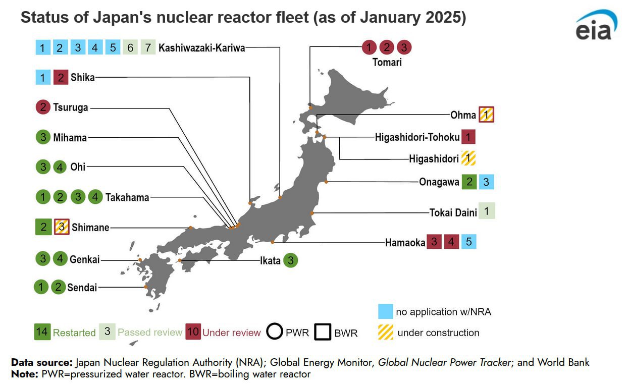 Карта АЭС Японии по состоянию на январь 2025 года     После аварии на «Фукусима-1» 14 атомных реакторов были повторно введены в эксплуатацию;     Операторы трех энергоблоков получили разрешение на их перезапуск;     В ближайшие годы регуляторы должны будут решить, можно ли возобновить работу еще 10 реакторов.