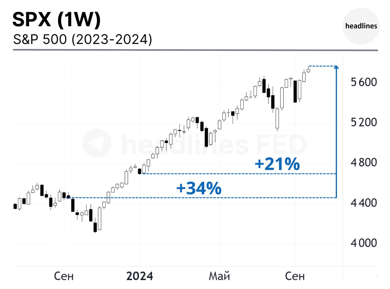 У рынка были все основания для обвала в этом году - инфляция, военные конфликты, выборы в США и жесткая политика ФРС.  Тем не менее S&P 500 вырос на +21% с начала года и на +34% за 12 месяцев. Это в несколько раз выше среднегодового темпа роста.  За это время не было просадок более, чем на -10%, а исторический максимум был обновлен 41 раз.  headlines F.