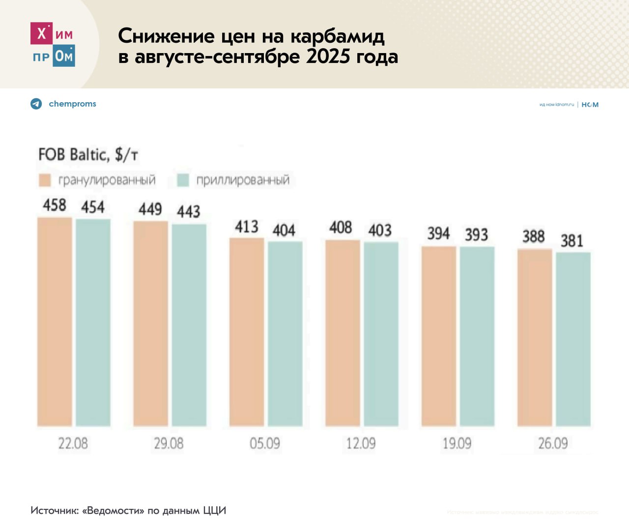 Карбамид падает в цене Такой вывод следует из статистических данных агентства Metals Mining Intelligence MMI а также Центра ценовых индексов ЦЦИ Первые отмечают что экспортные цены на российский карбамид на базисе FOB Балтика к концу сентября снизились на 12 12 5 до 385 390 за тонну Вторые идут на повышение и сообщают о снижении котировок на 14 до 381 388 за тонну Сходятся аналитики в одном ключевой причиной наблюдаемого снижения цен на карбамид стал рост экспортных поставок из Китая В августе страна нарастила поставки на внешние рынки до рекордного уровня в 797 тыс тонн рост в 31 раз год к году а за восемь месяцев 2025 года экспортировала 1 4 млн тонн карбамида рост в 6 раз год к году В сентябре поставки также продолжили расти Сейчас на внутреннем рынке КНР наблюдается избыток предложения и снижение цен В ближайшие несколько недель цены на карбамид продолжат снижение но уже к концу года котировки могут незначительно вырасти из за активизации закупок со стороны Бразилии и других крупных импортеров Согласно прогнозу экспортная цена составит 394 405 за тонну   До рассматриваемого снижения в июле августе этого года экспортные цены на карбамид резко выросли и достигли максимума с конца 2022 года Химпром