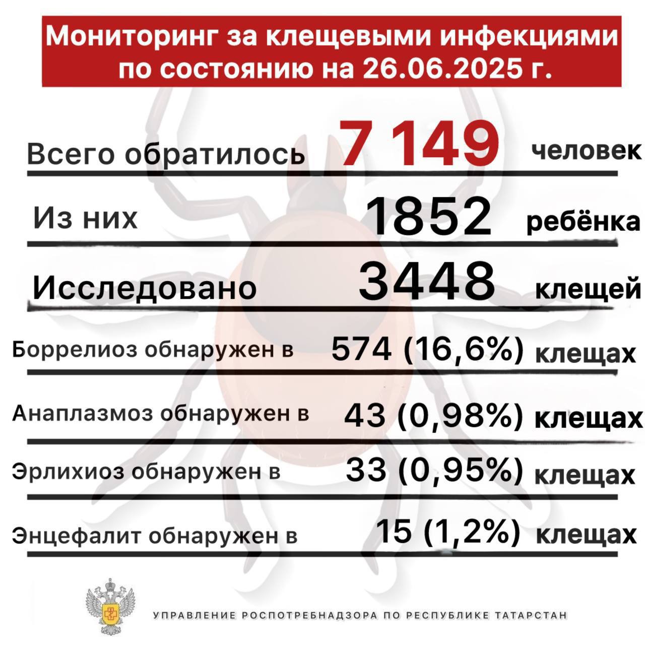 С начала сезона в больницы РТ из-за укусов клещей обратились более 7 тысяч человек С начала сезона в татарстанские больницы по поводу укусов клещей обратились 7 149 человек , из них 1 852 — дети. Как сообщает Роспотребнадзор по РТ, наибольшее число обращений зафиксировано среди жителей: •Казани – 2 403 человека; •Набережных Челнов – 803 случая; •Нижнекамского района – 512 случаев. Выявлено два случая клещевого боррелиоза и один случай клещевого энцефалита. Заражение произошло после отдыха в лесу на территории Республики Башкортостан. Прививки против клещевого энцефалита сделали 11 673 человека. Подпишитесь: