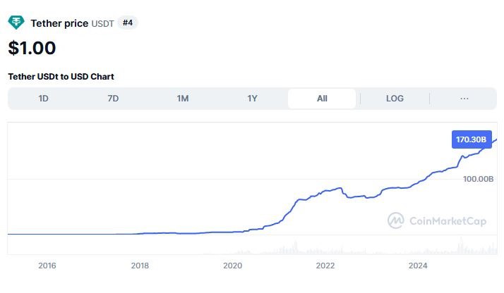 Tether выпустил ещё 1 миллиард USDT Сегодня платформа Tether выпустила дополнительно один миллиард токенов USDT что довело общую рыночную стоимость стабильной монеты до рекордных показателей свыше 6 триллионов 170 млрд investing