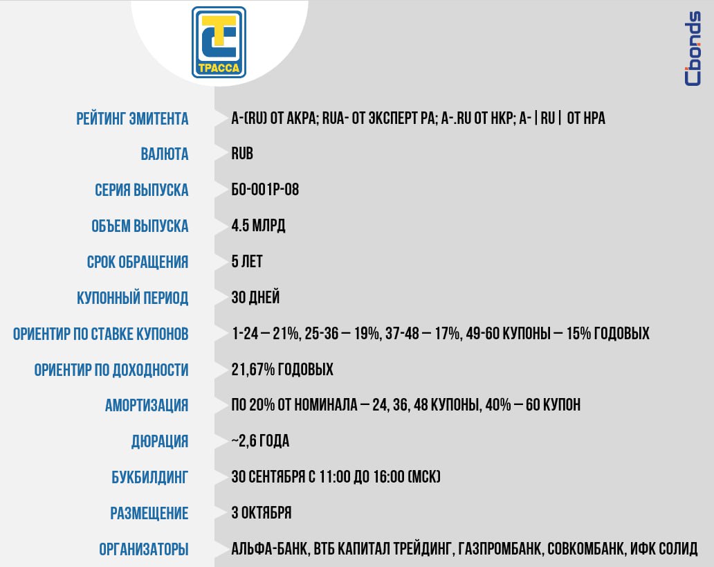Премаркетинг ЕвроТранс БО 001Р 08 4 5 млрд Сбор заявок 30 сентября с 11 00 до 16 00 мск размещение 3 октября Облигационный долг вкл ЦФА Эмитента 34 042 млрд рублей