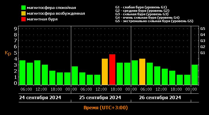 Магнитная буря накроет Землю 25 сентября  Днем в среду на Землю вновь обрушится две магнитная буря класса G1. Такие данные привела Лаборатория солнечной астрономии ИКИ и ИСЗФ.  Магнитосфера изменится около 12:00 по московскому времени. Пик бури придется ближе к 18:00. В течение нескольких последующих часов уровень бури будет быстро угасать. Держимся!