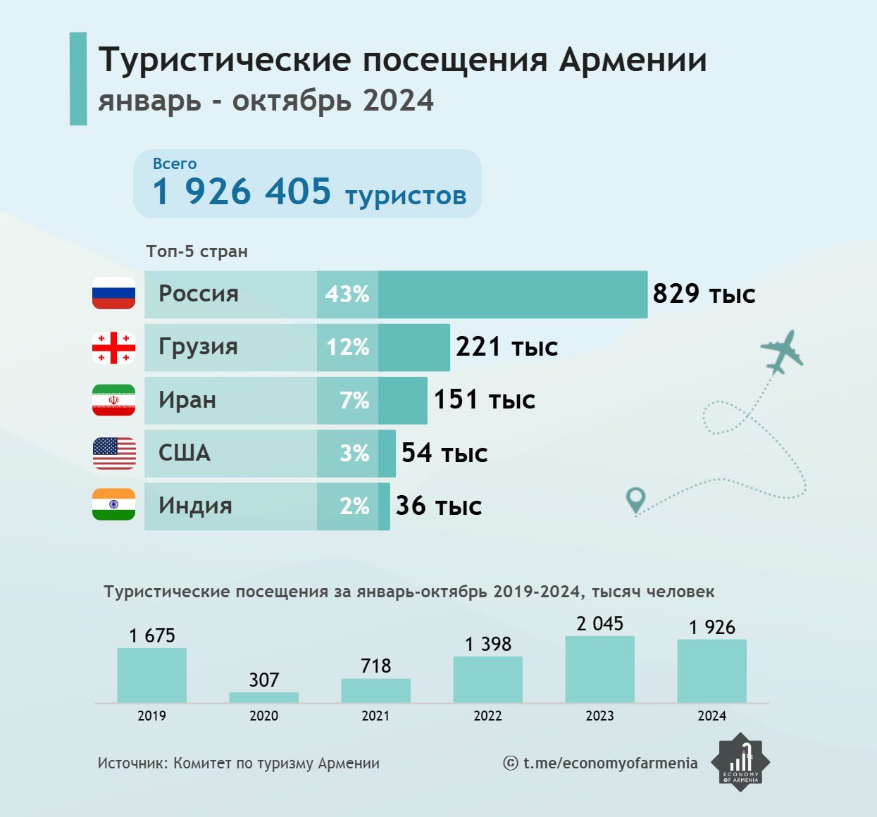 Свыше 1,9 миллиона туристов посетили Армению за 10 месяцев 2024 года, что на 6% меньше, чем годом ранее.